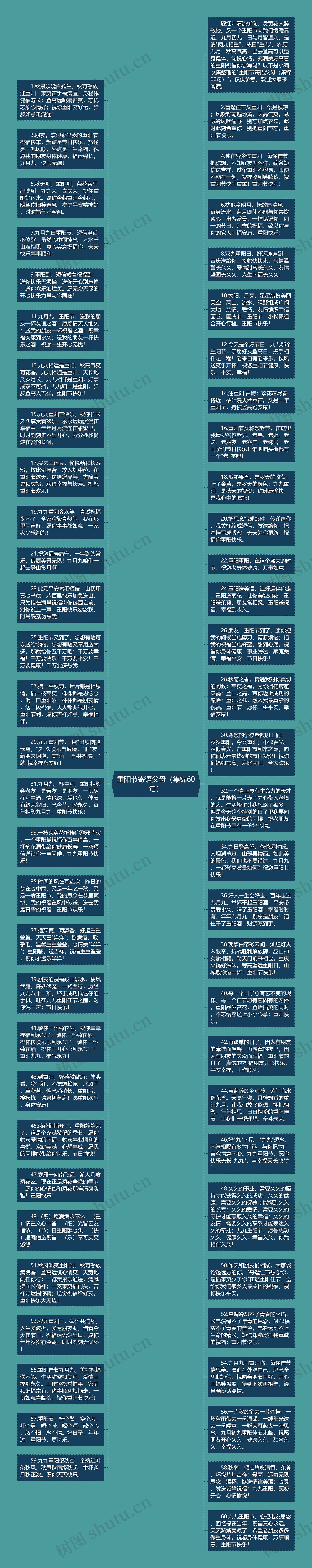 重阳节寄语父母（集锦60句）思维导图