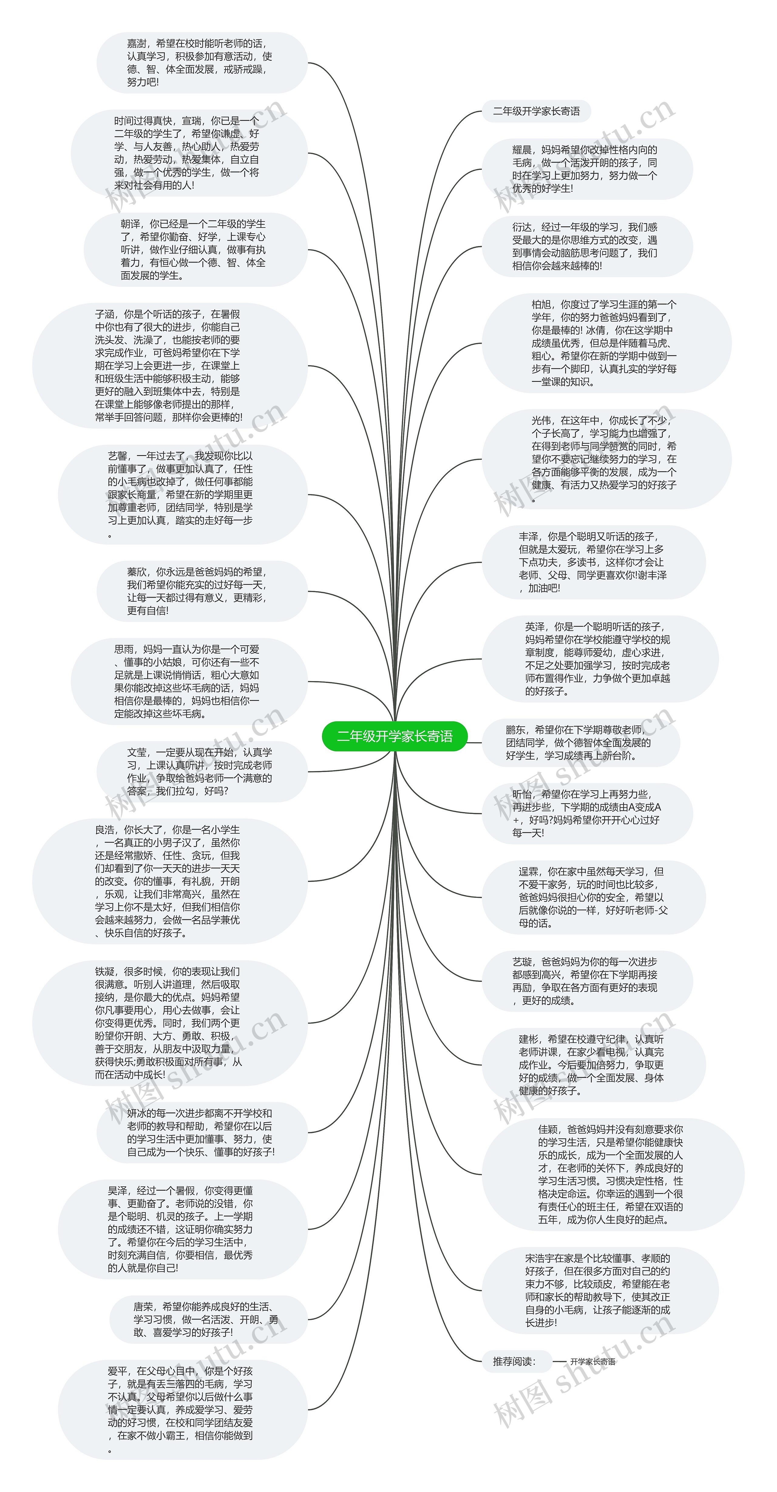 二年级开学家长寄语思维导图