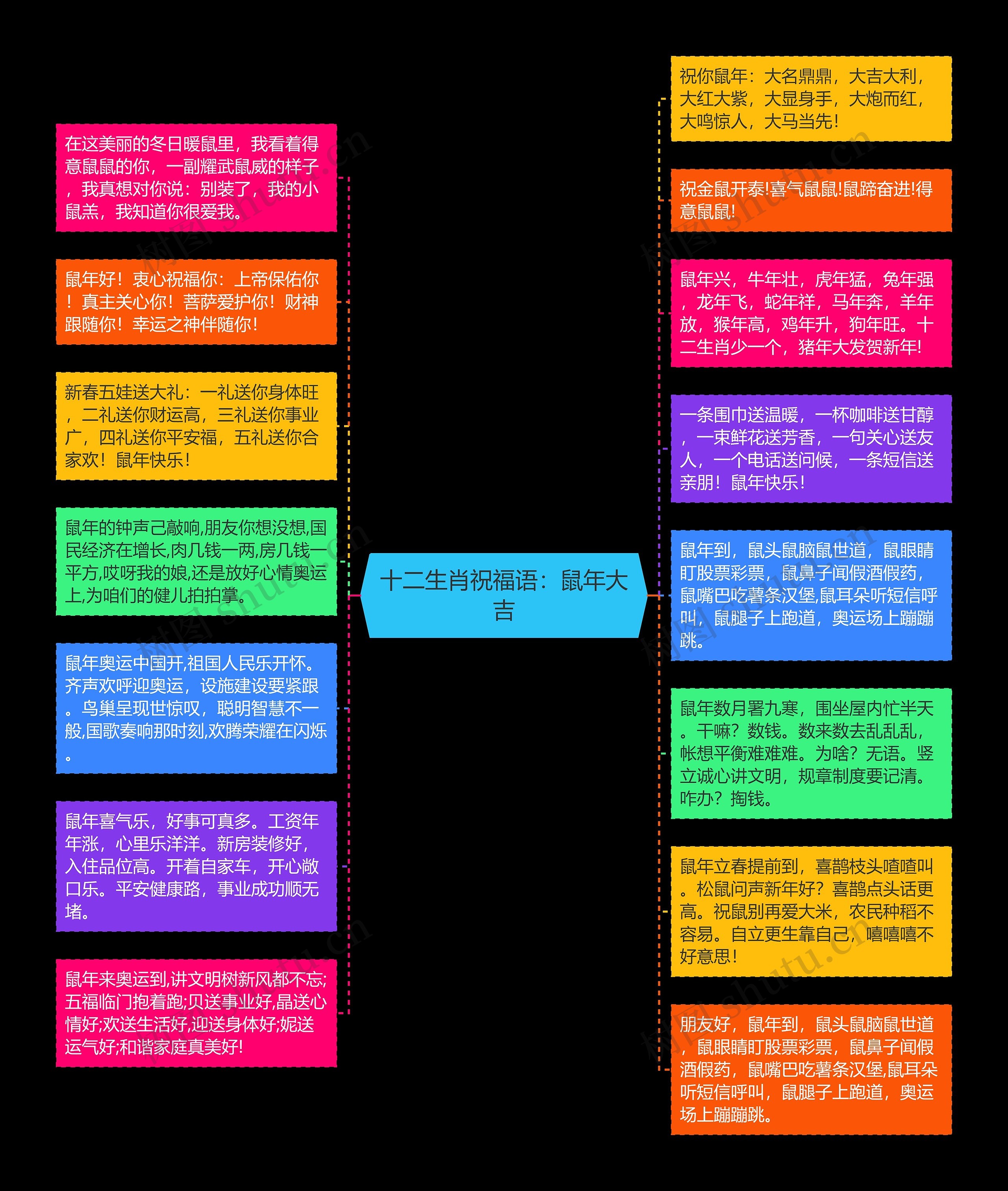 十二生肖祝福语：鼠年大吉思维导图