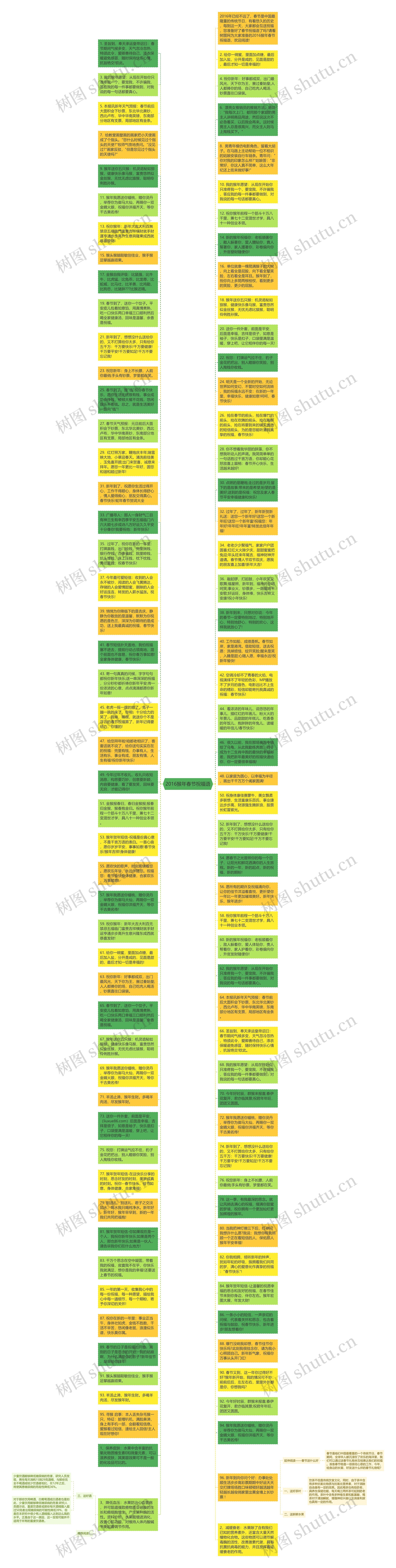 2016猴年春节祝福语思维导图