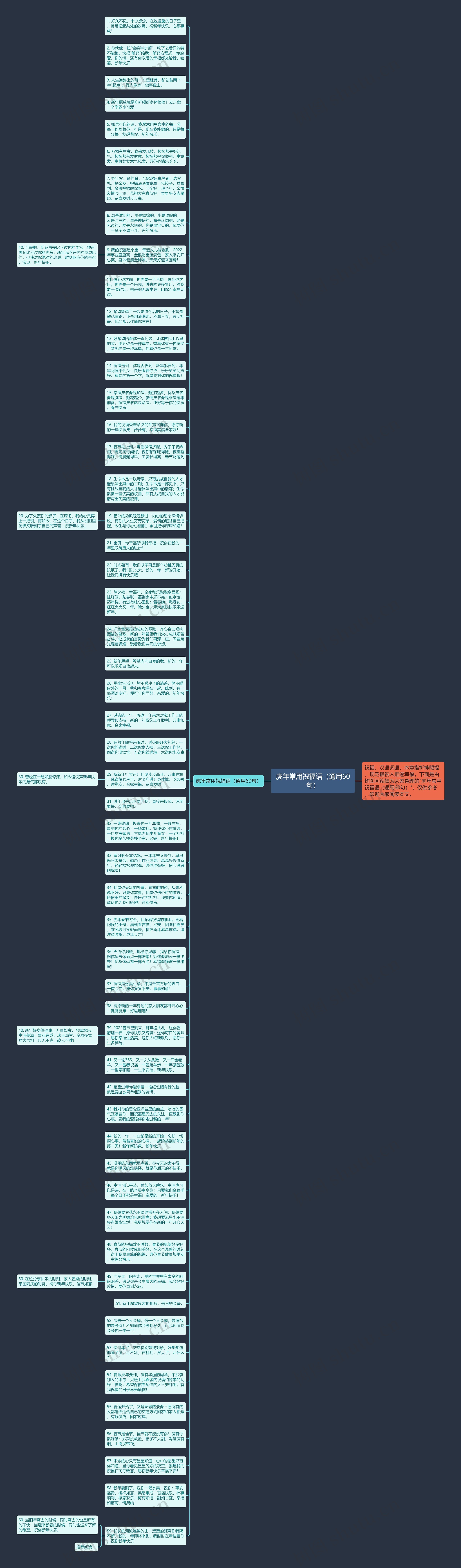 虎年常用祝福语（通用60句）思维导图