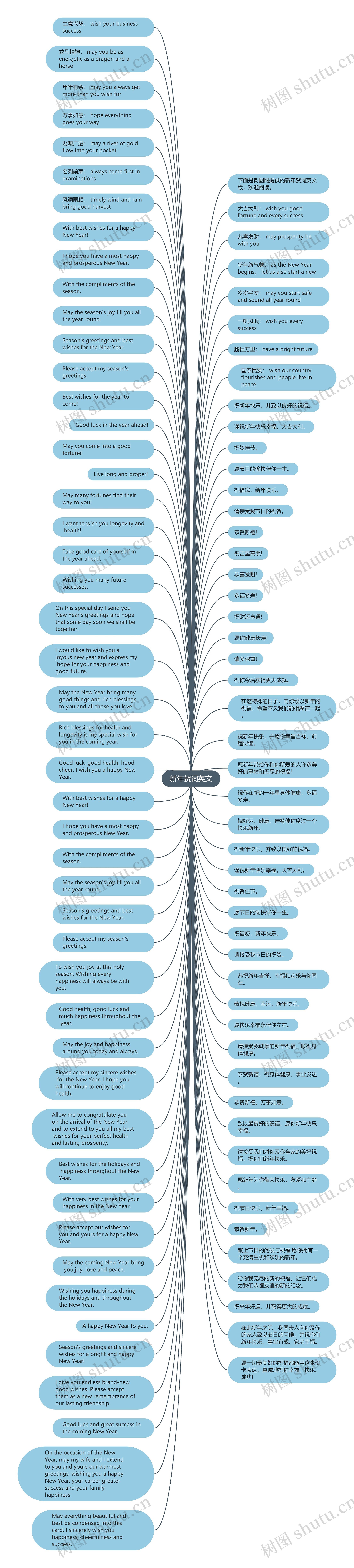 新年贺词英文思维导图