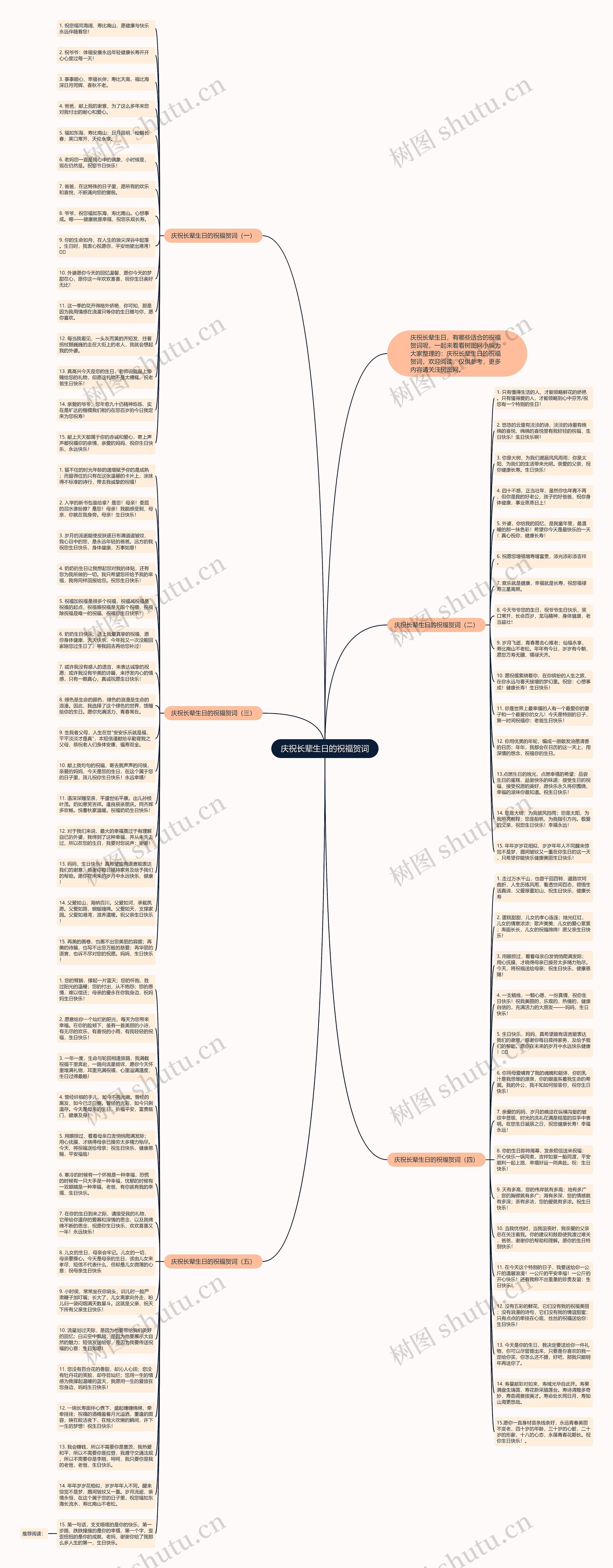 庆祝长辈生日的祝福贺词思维导图
