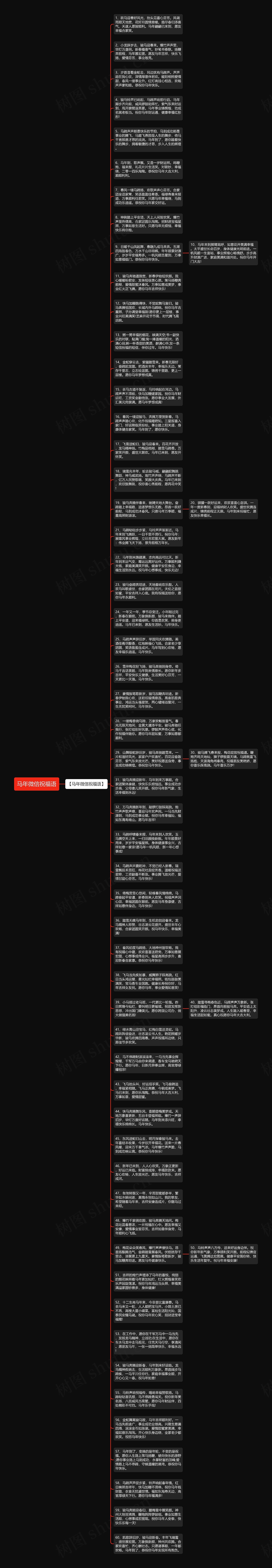 马年微信祝福语思维导图