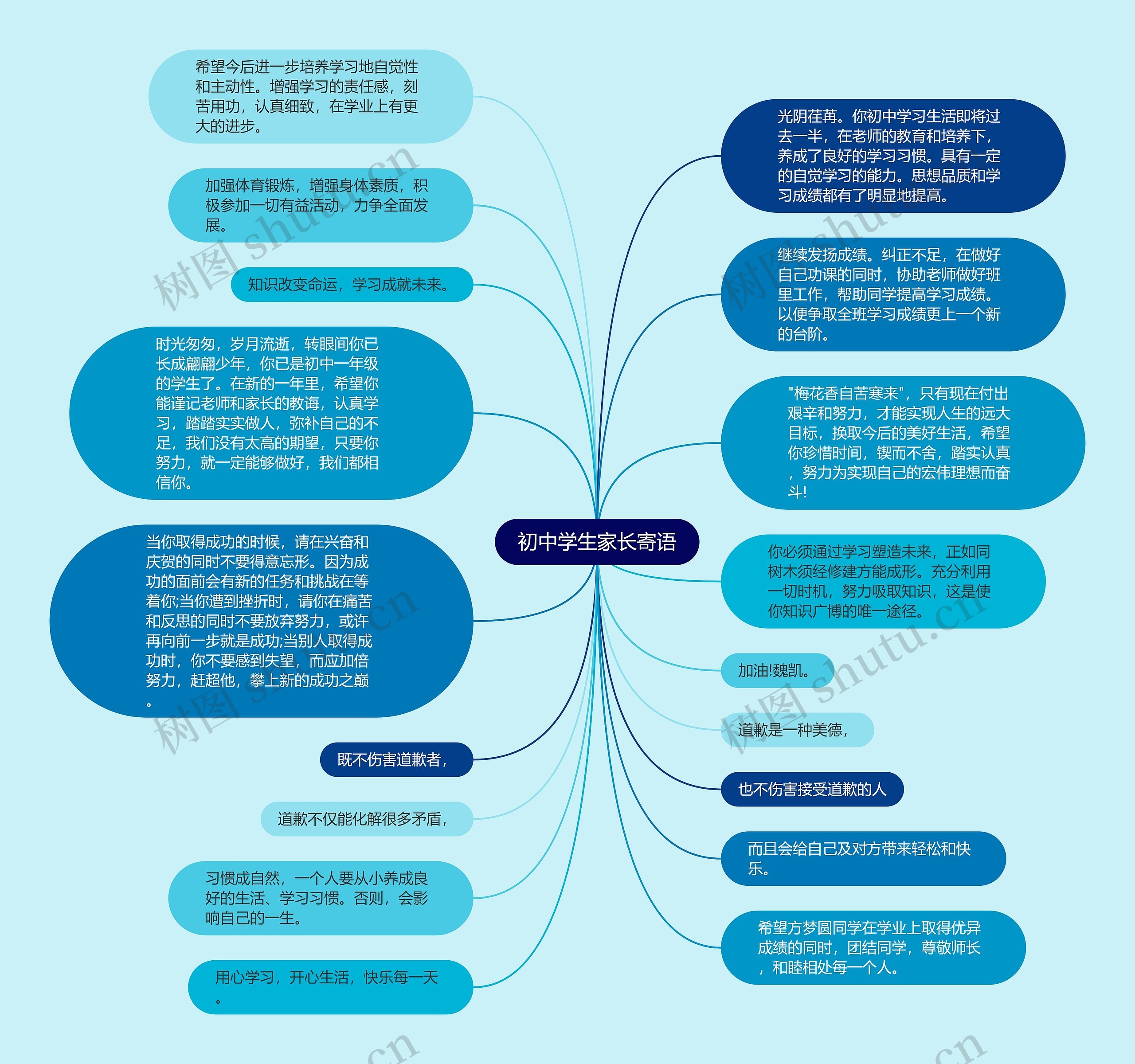 初中学生家长寄语思维导图