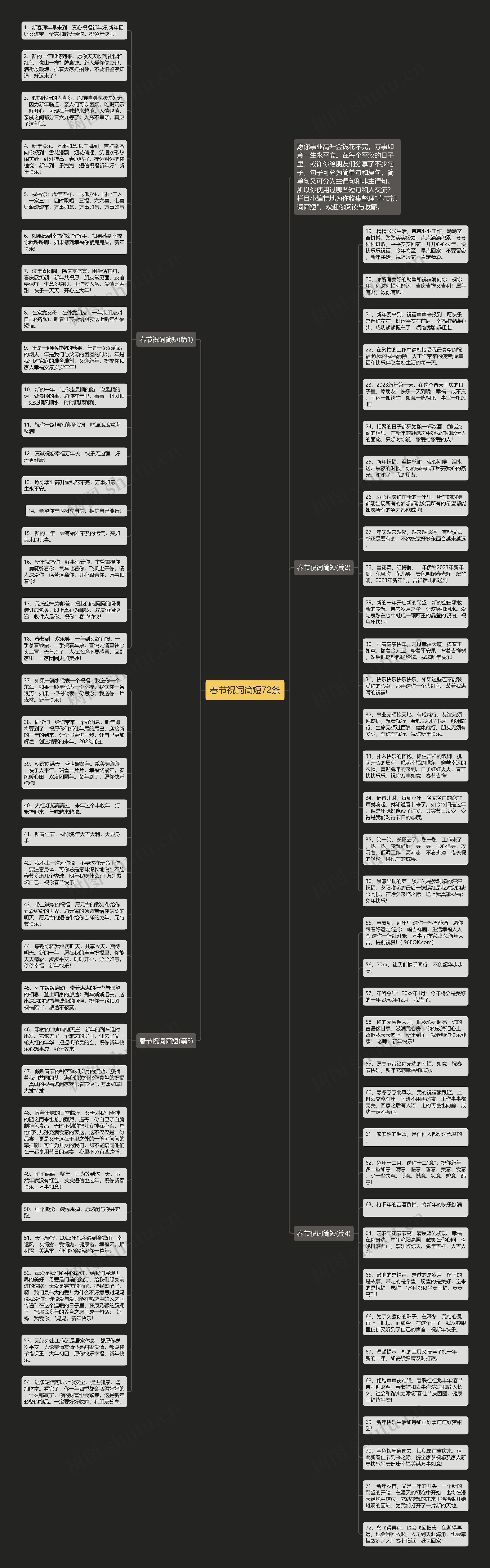 春节祝词简短72条思维导图