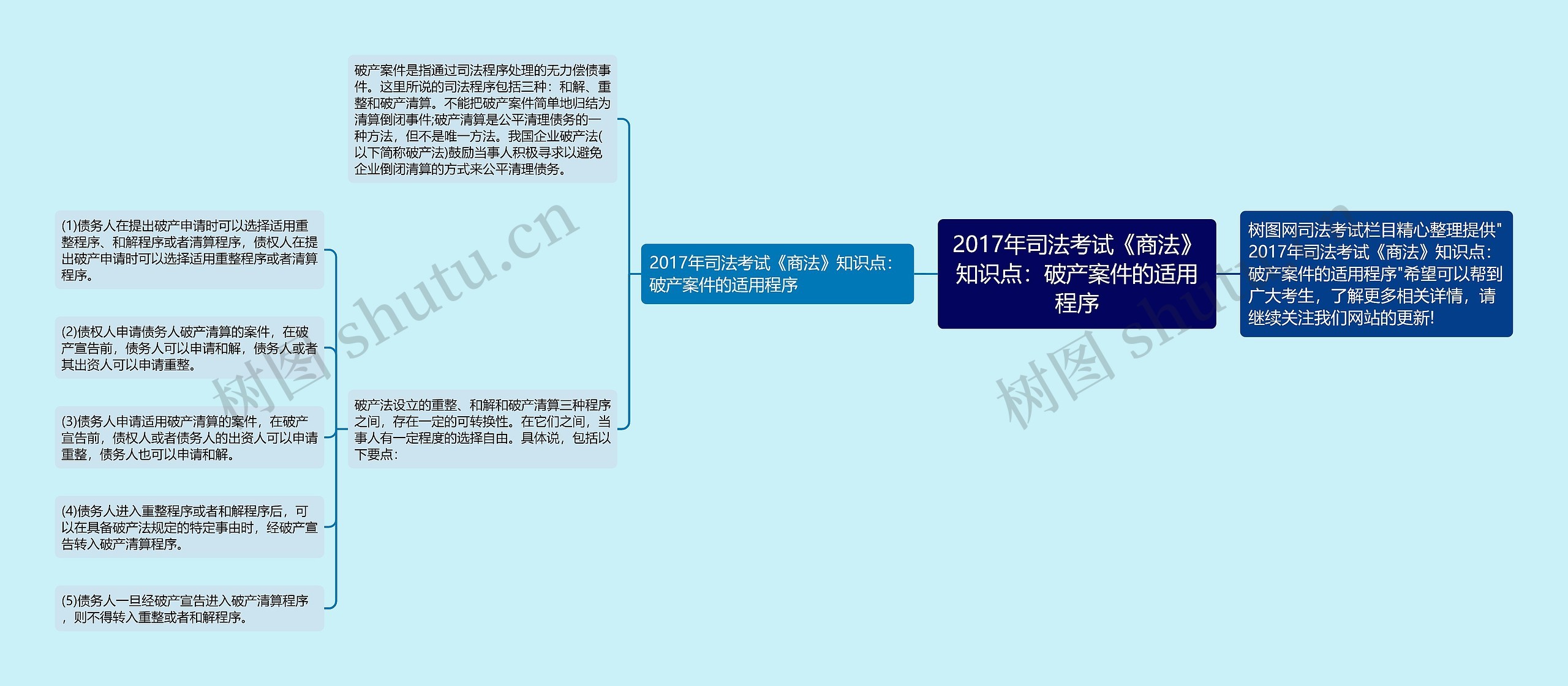 2017年司法考试《商法》知识点：破产案件的适用程序思维导图