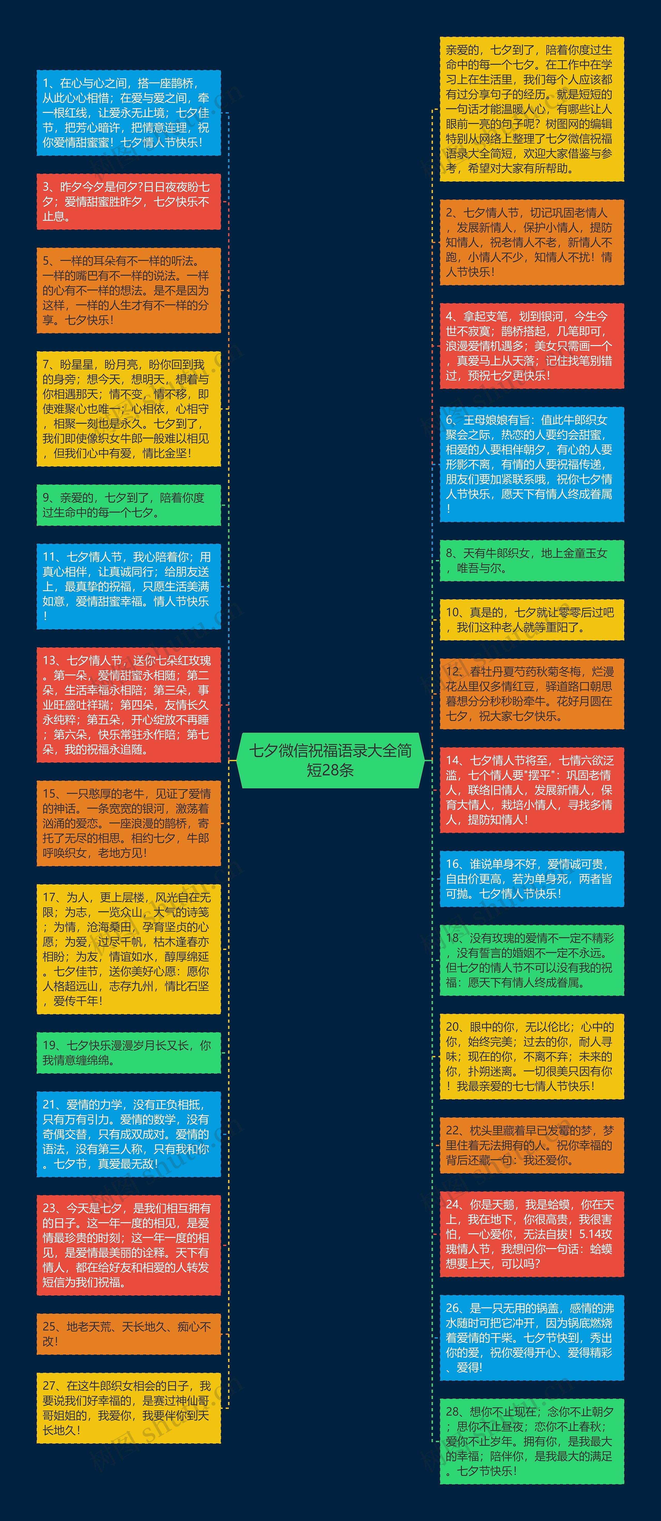 七夕微信祝福语录大全简短28条思维导图