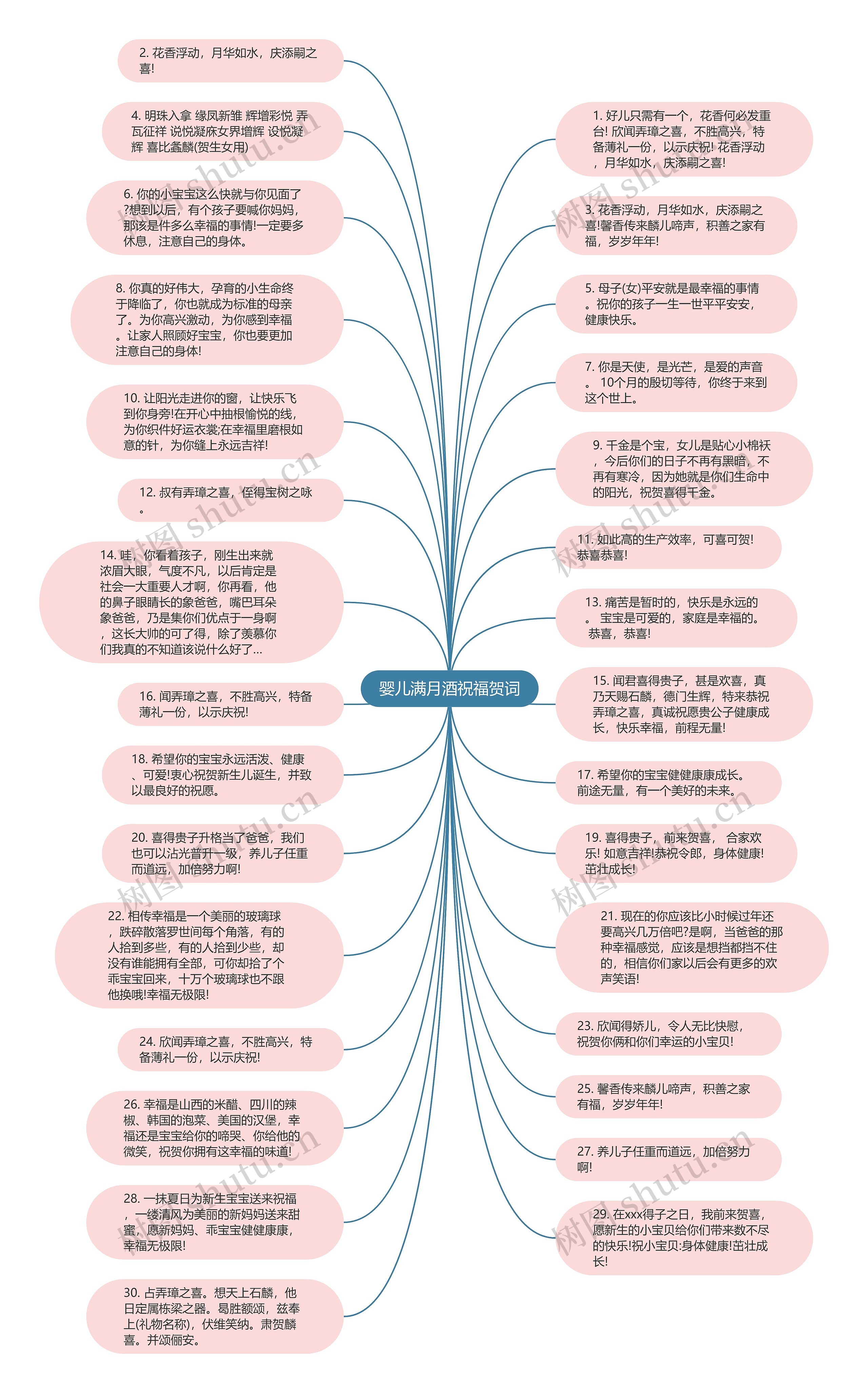 婴儿满月酒祝福贺词思维导图