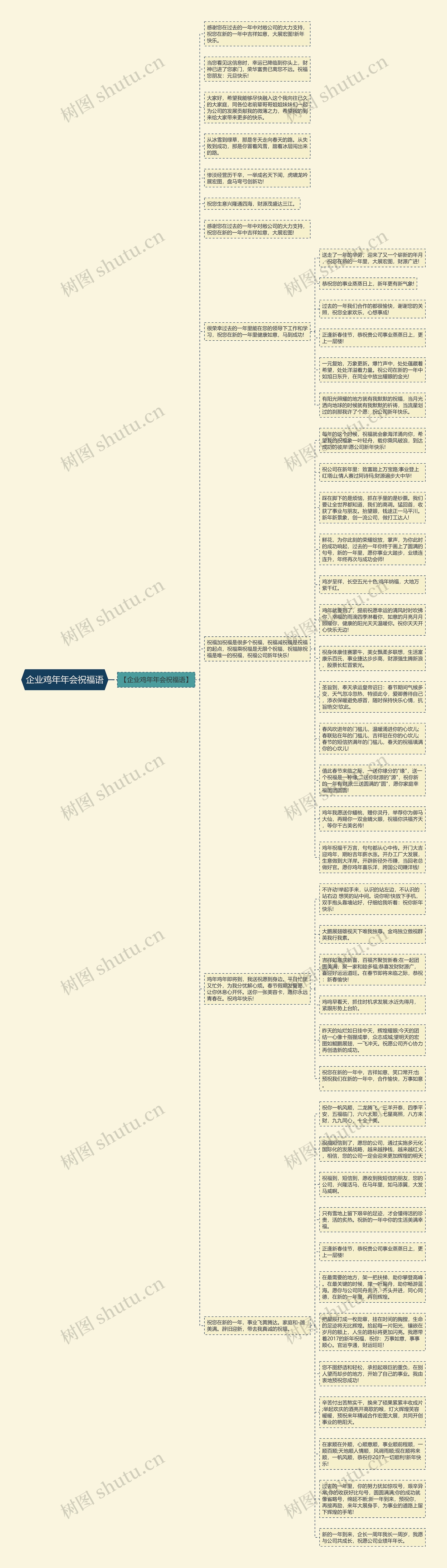 企业鸡年年会祝福语思维导图