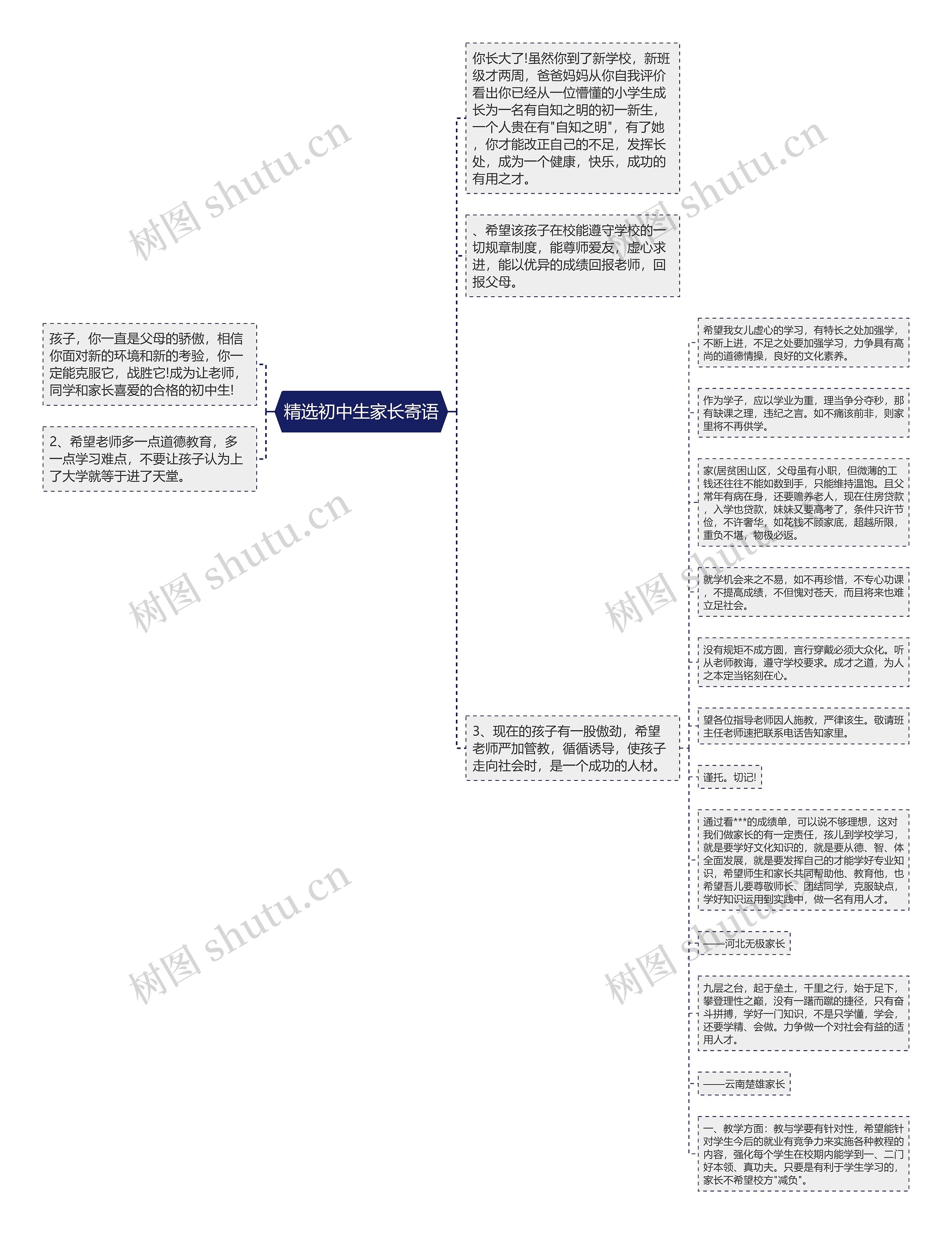 精选初中生家长寄语思维导图