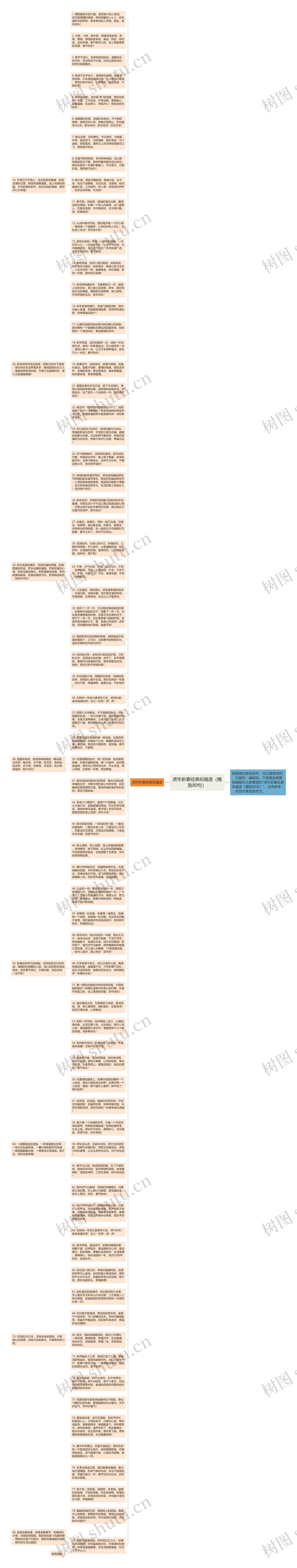 虎年新春经典祝福语（精致80句）思维导图