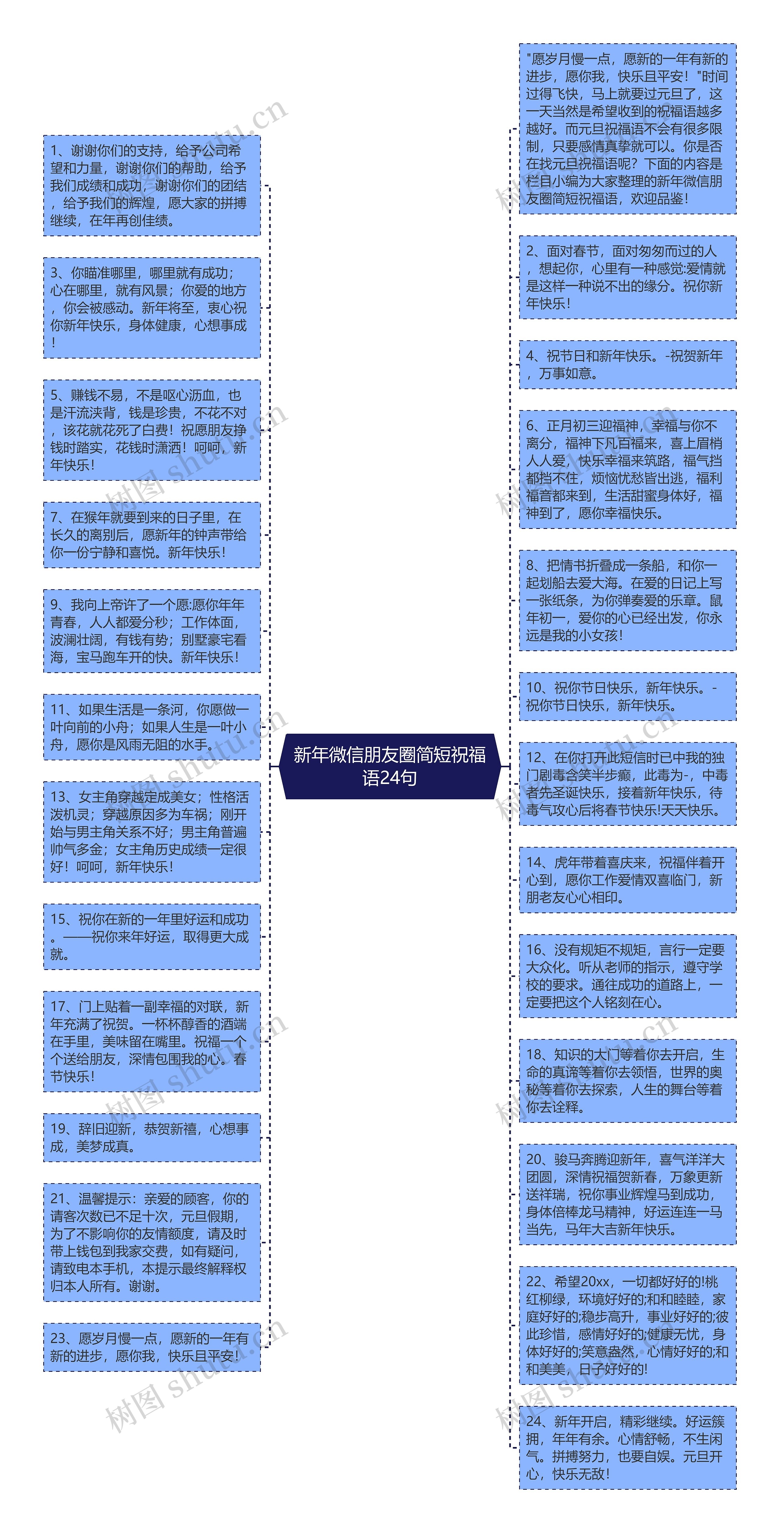 新年微信朋友圈简短祝福语24句思维导图