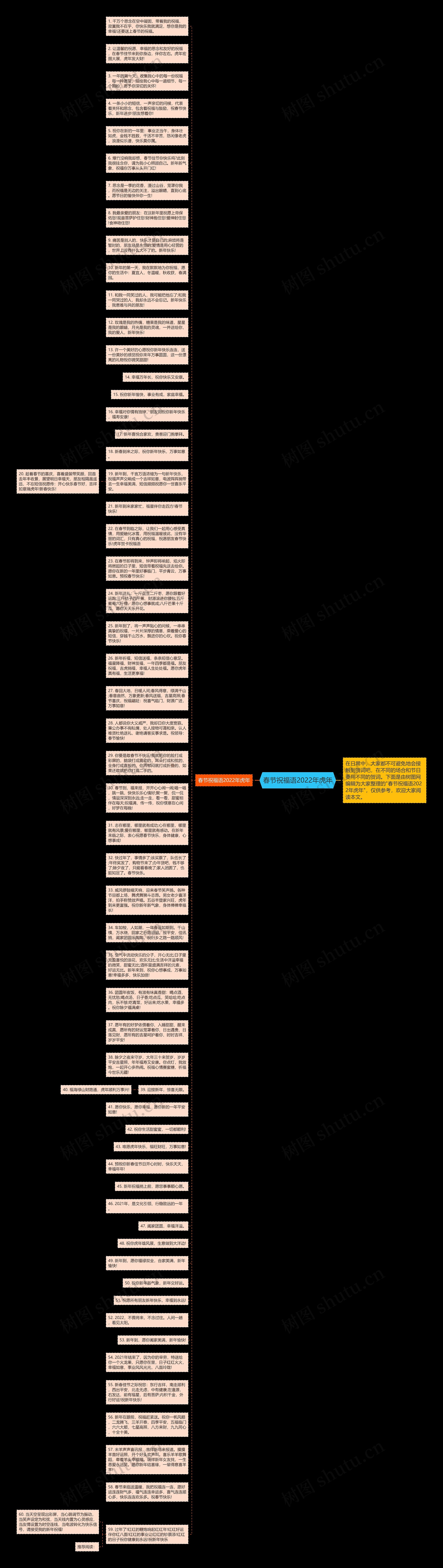 春节祝福语2022年虎年思维导图