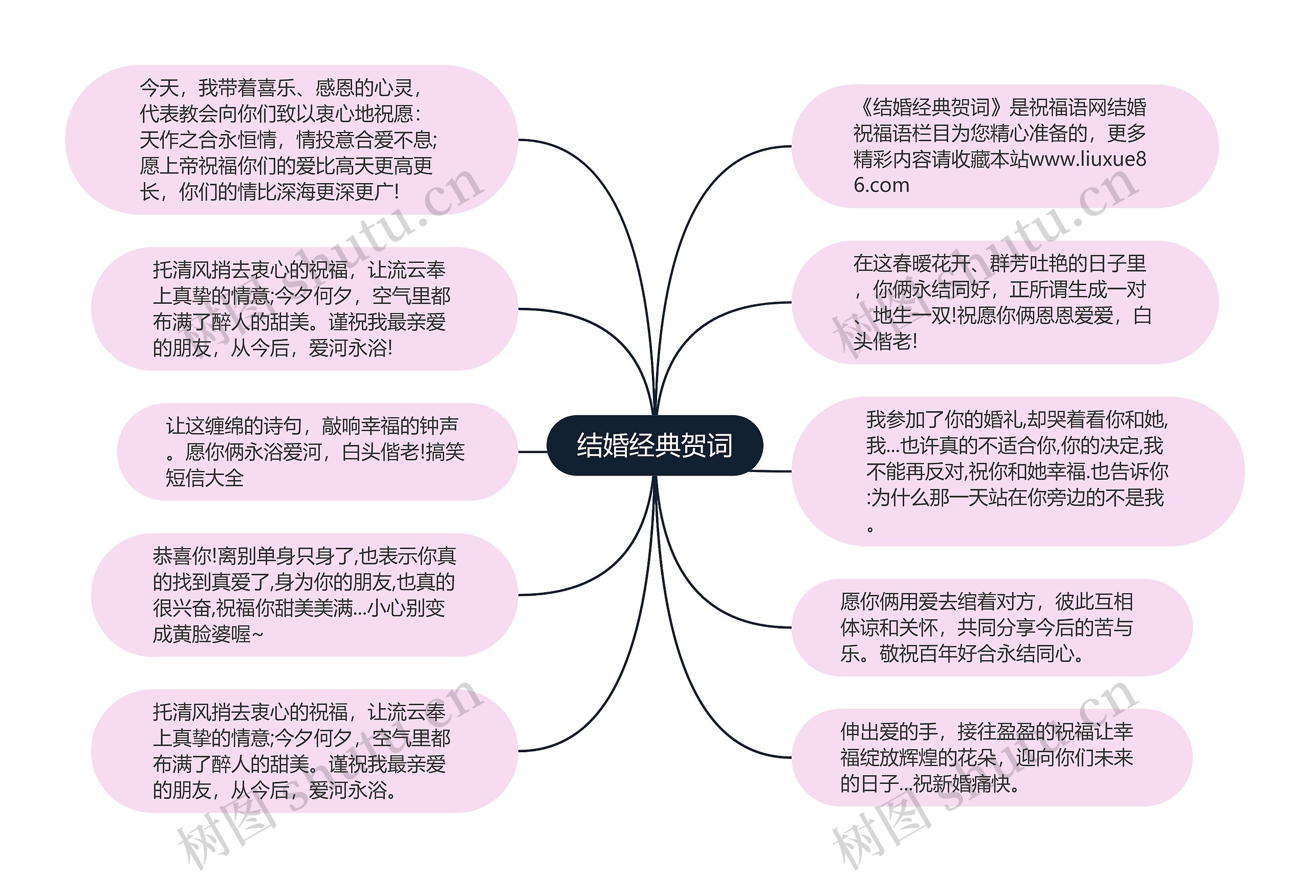 结婚经典贺词思维导图