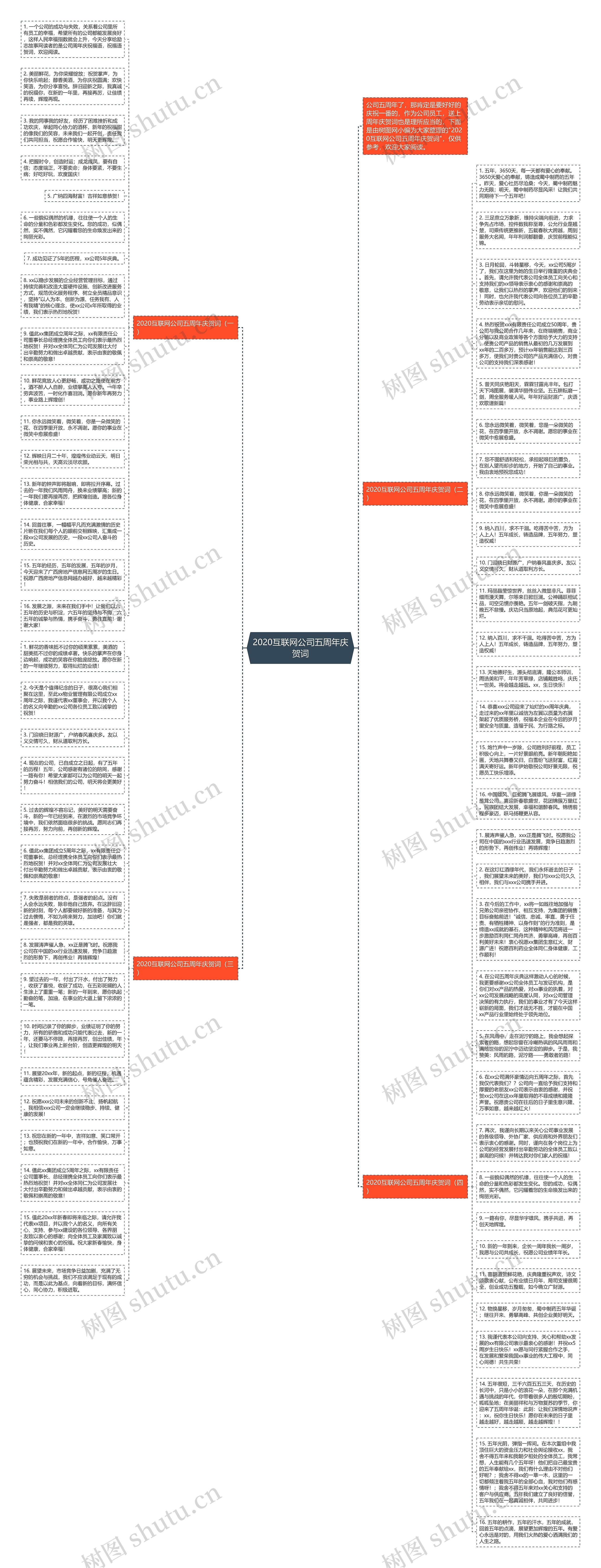 2020互联网公司五周年庆贺词思维导图