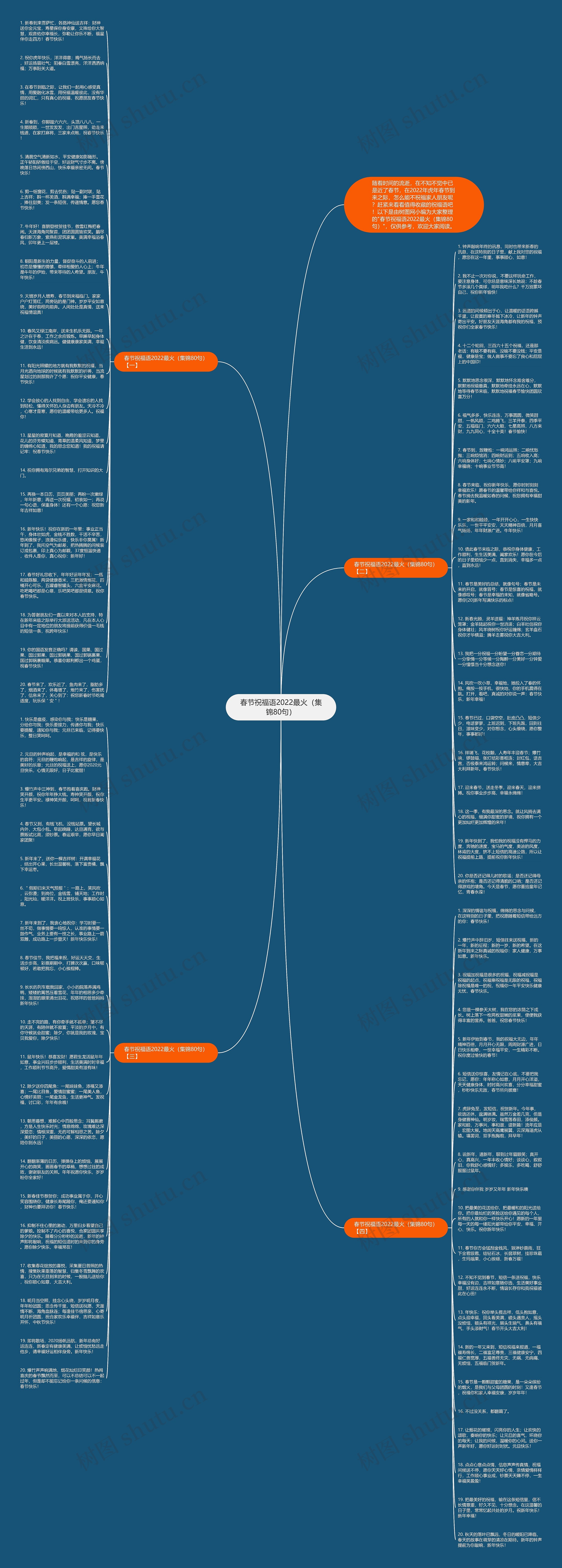 春节祝福语2022最火（集锦80句）思维导图