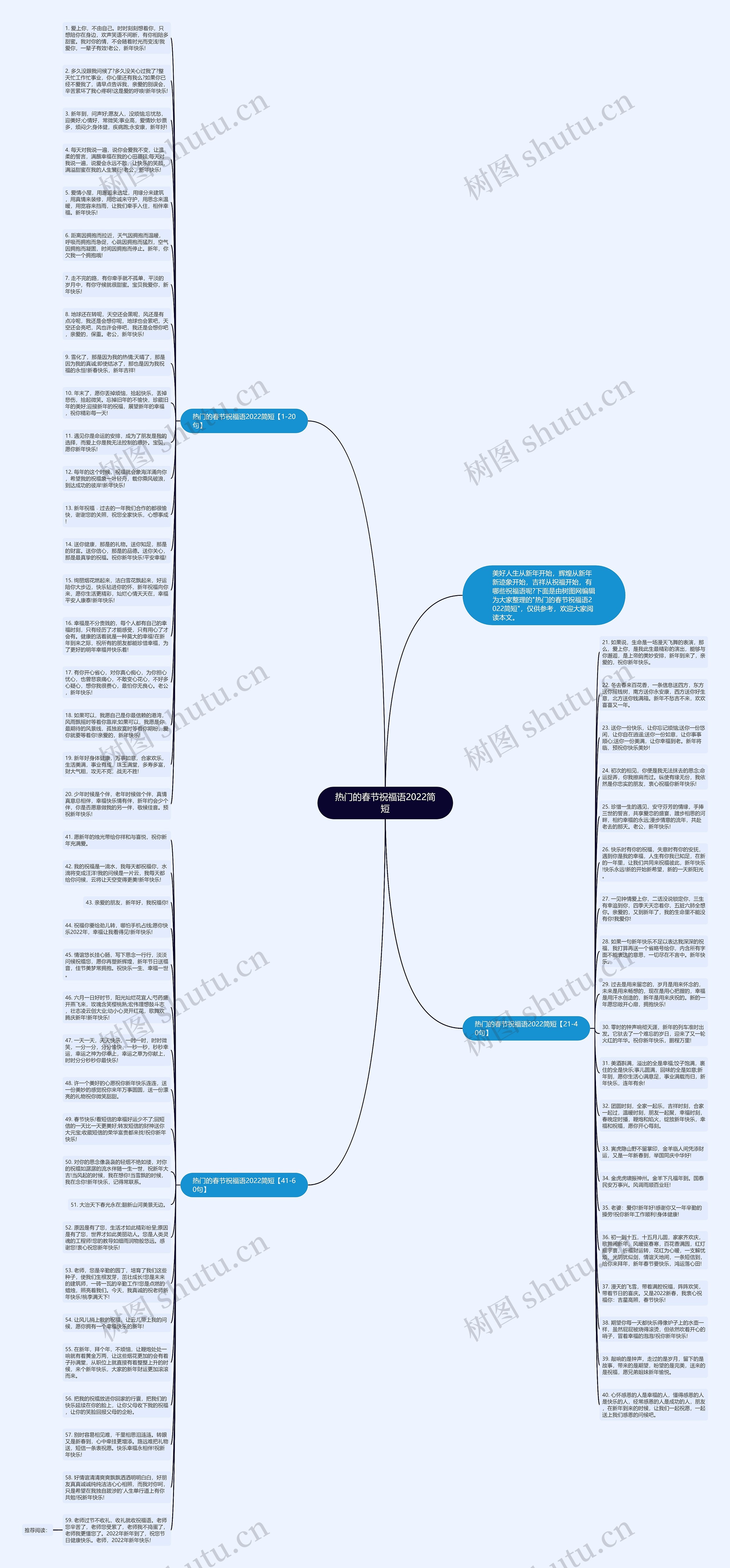 热门的春节祝福语2022简短思维导图