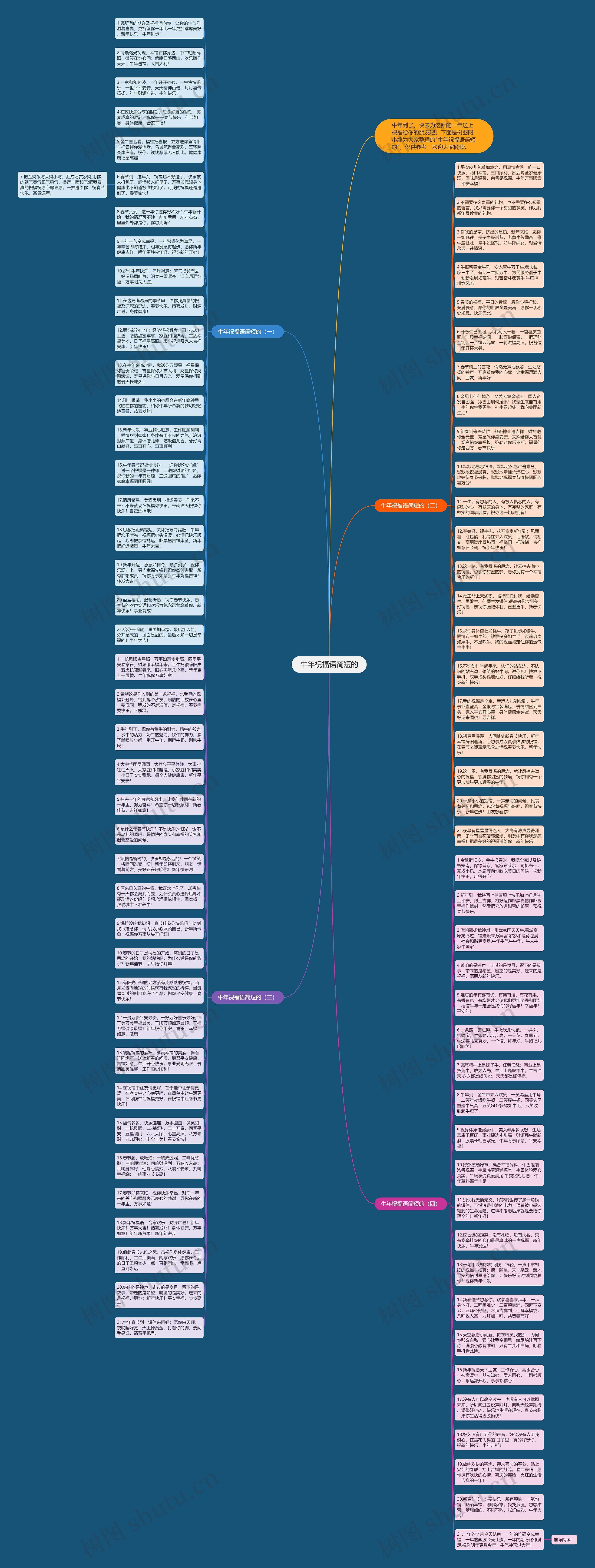 牛年祝福语简短的思维导图