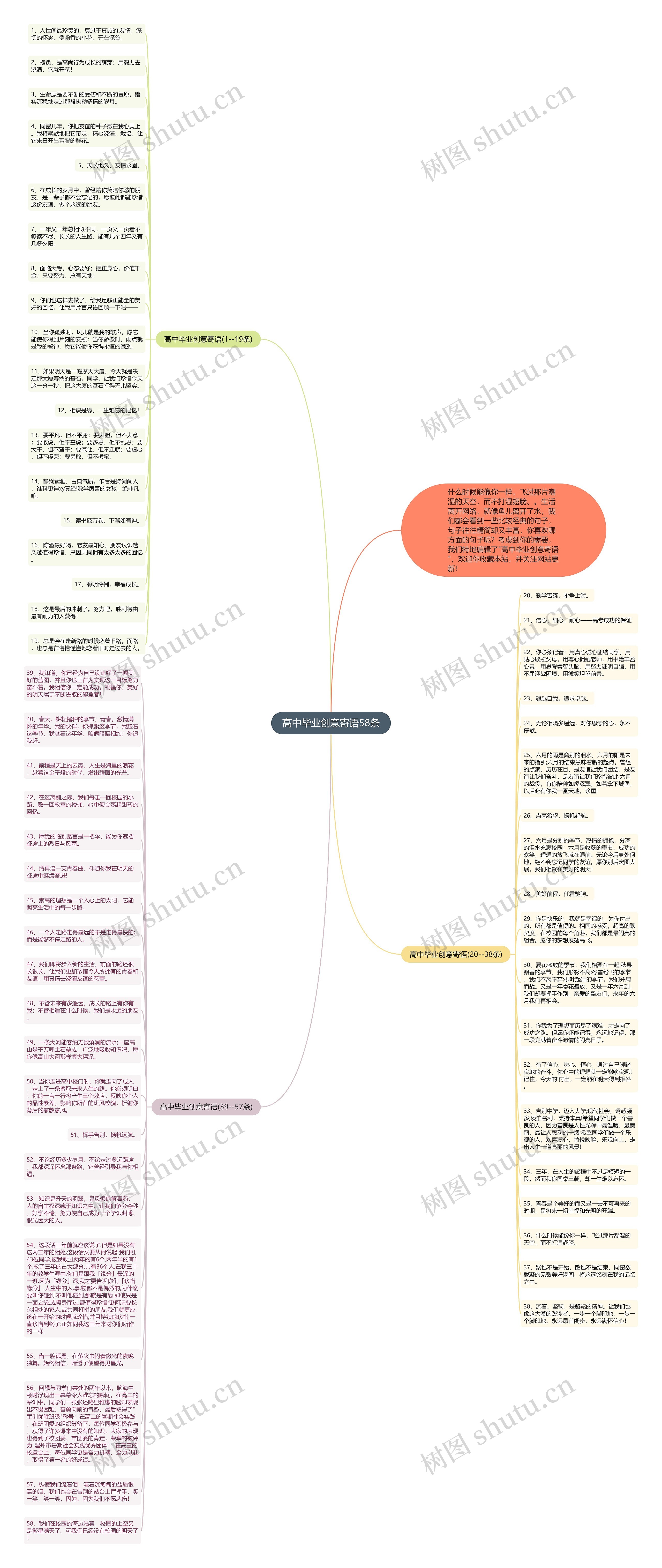 高中毕业创意寄语58条思维导图
