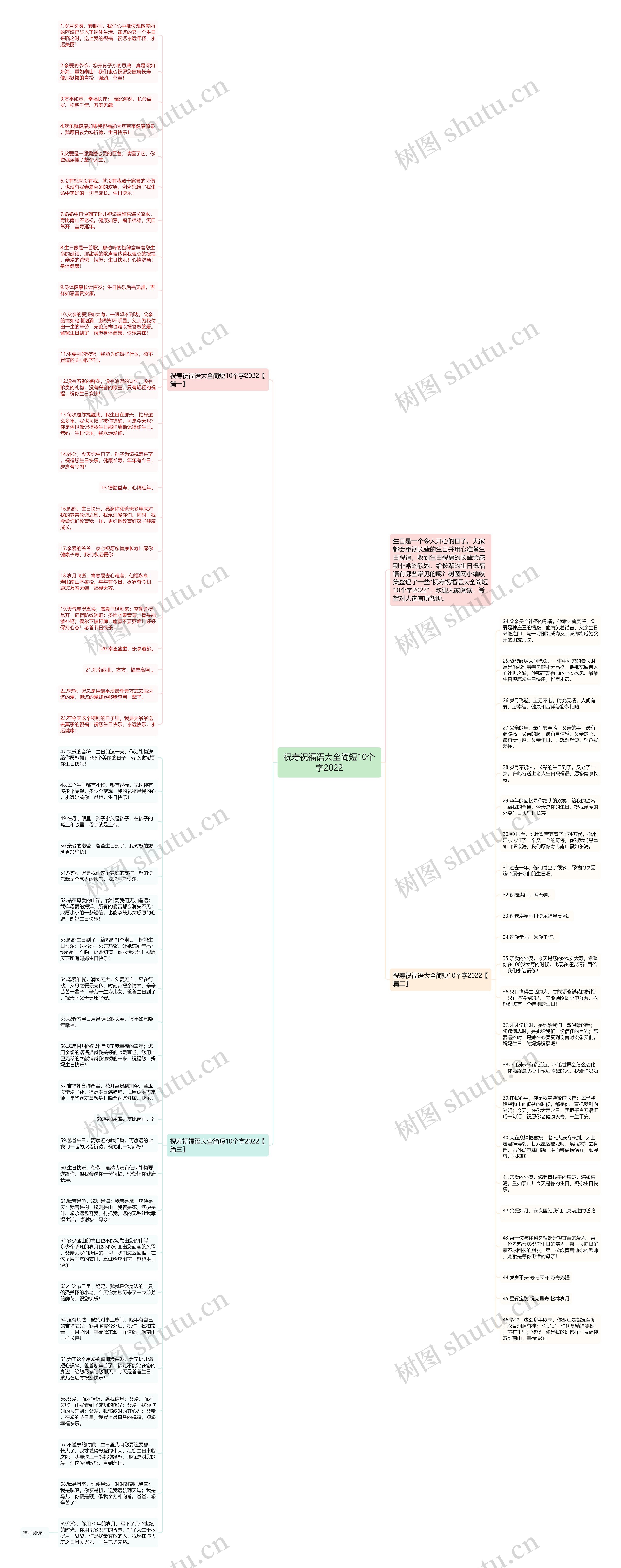 祝寿祝福语大全简短10个字2022思维导图