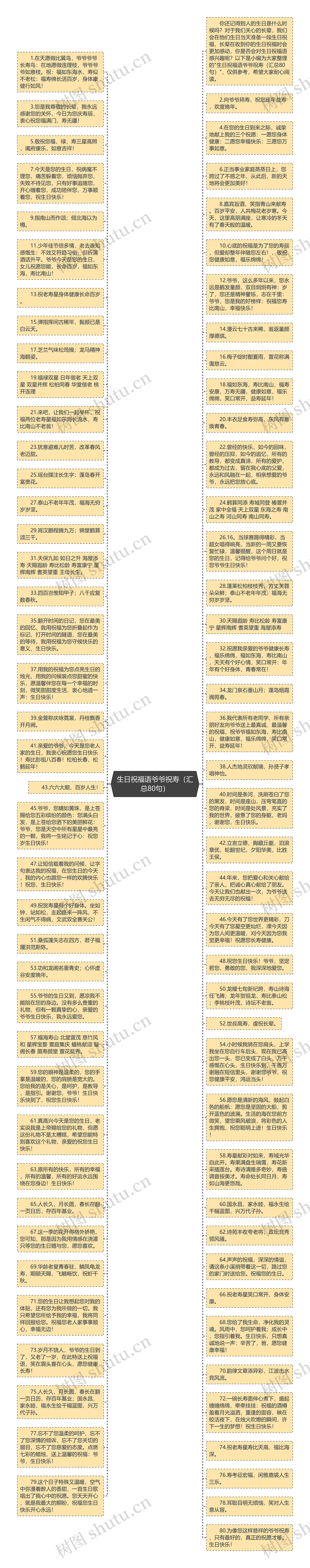 生日祝福语爷爷祝寿（汇总80句）思维导图