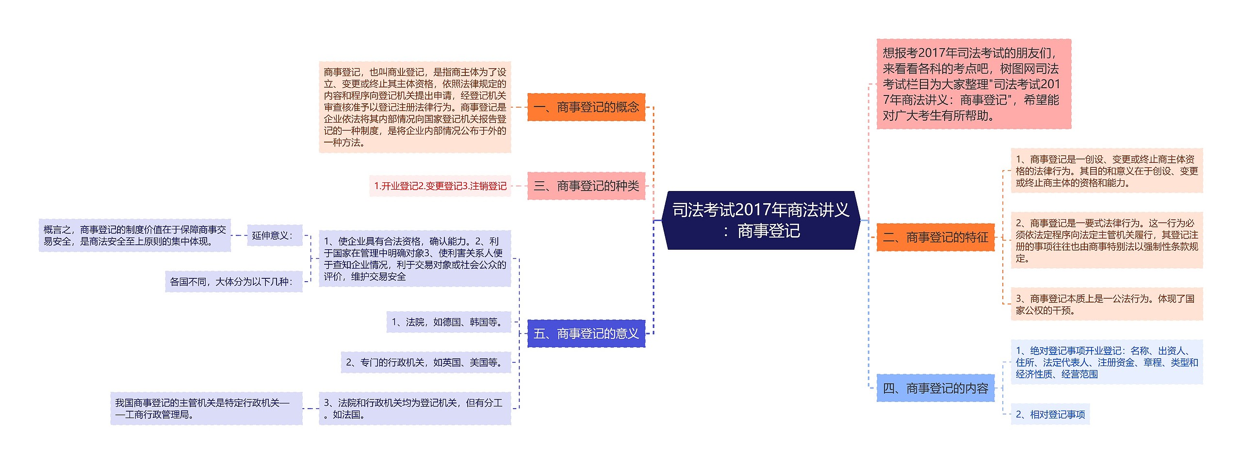 司法考试2017年商法讲义：商事登记