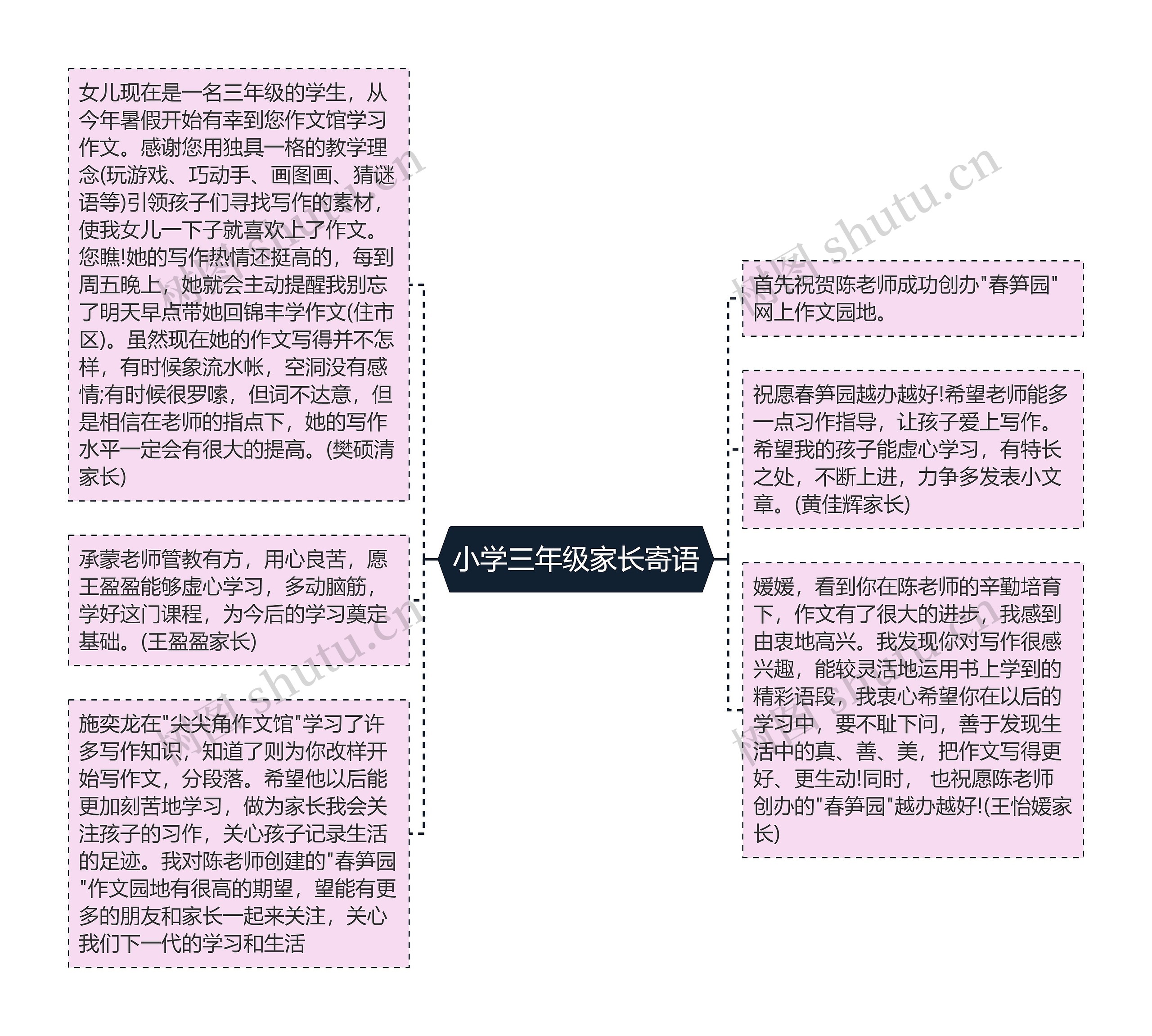 小学三年级家长寄语思维导图