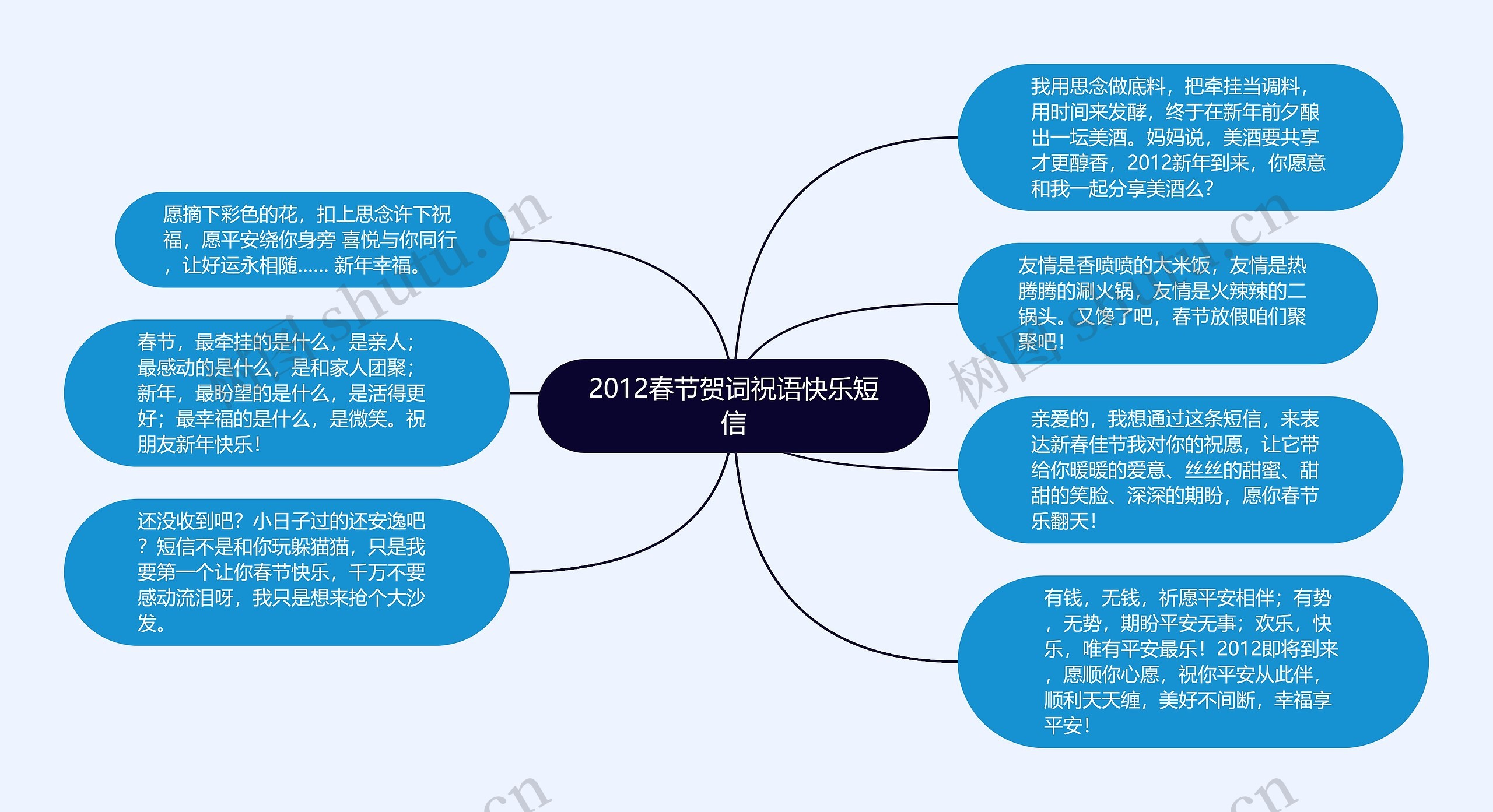 2012春节贺词祝语快乐短信思维导图