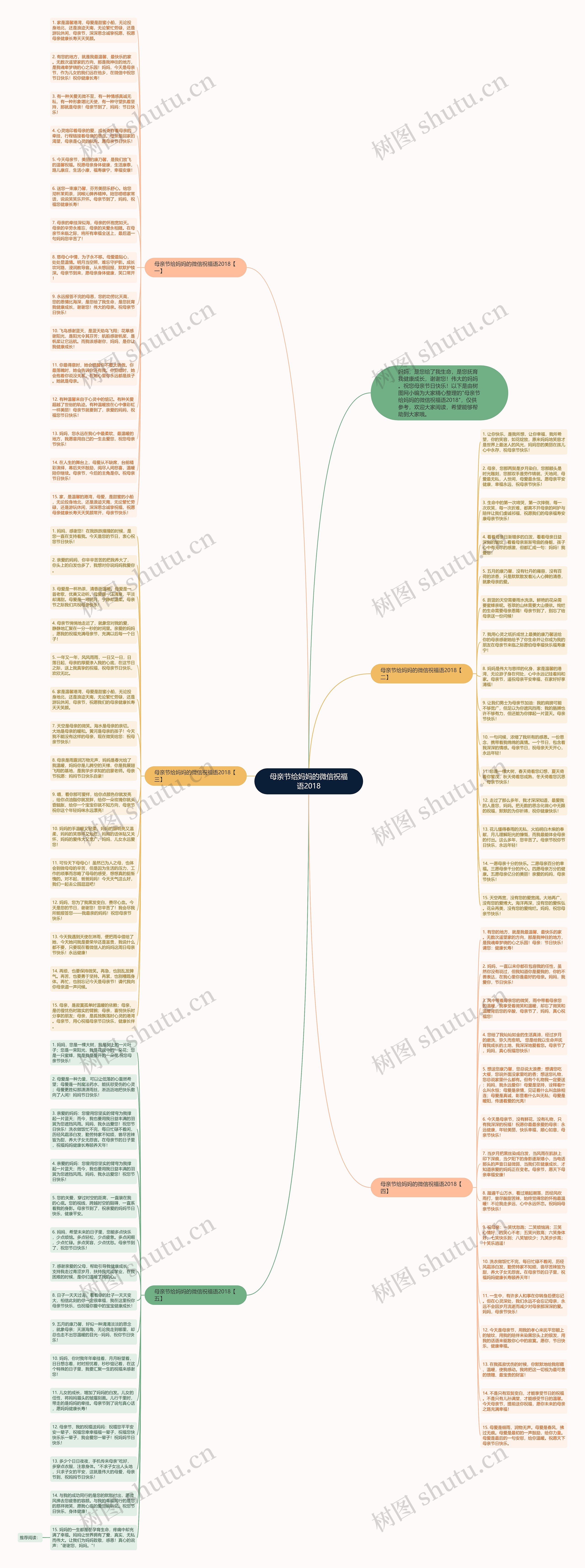 母亲节给妈妈的微信祝福语2018思维导图