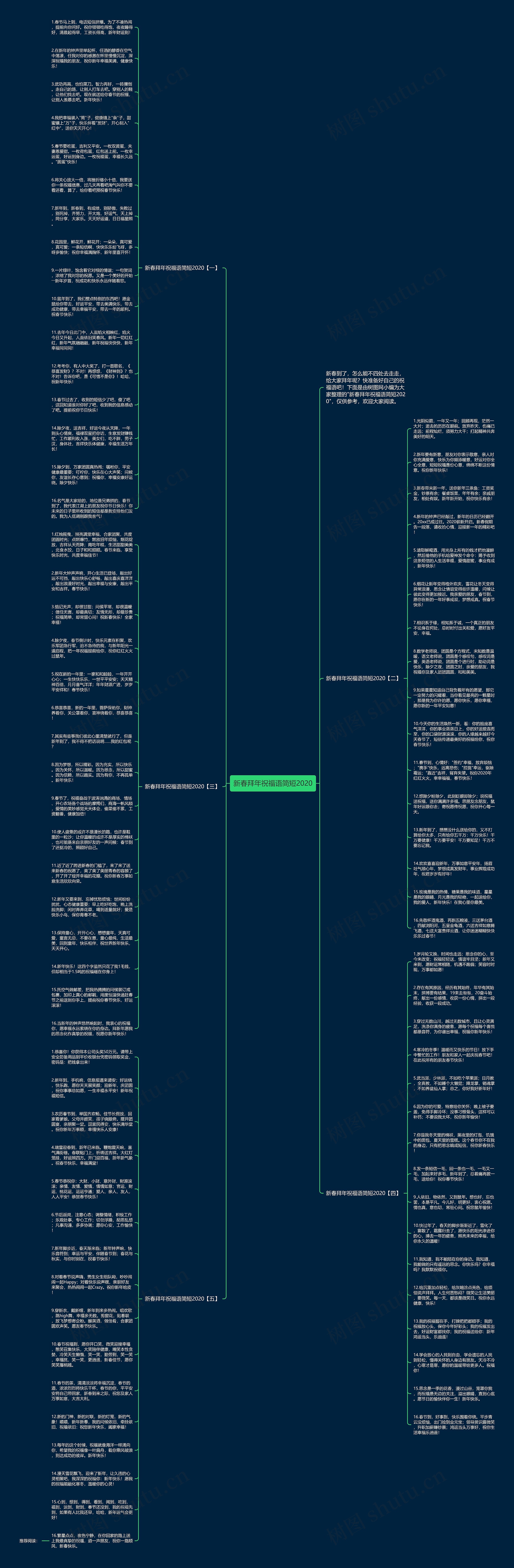 新春拜年祝福语简短2020思维导图