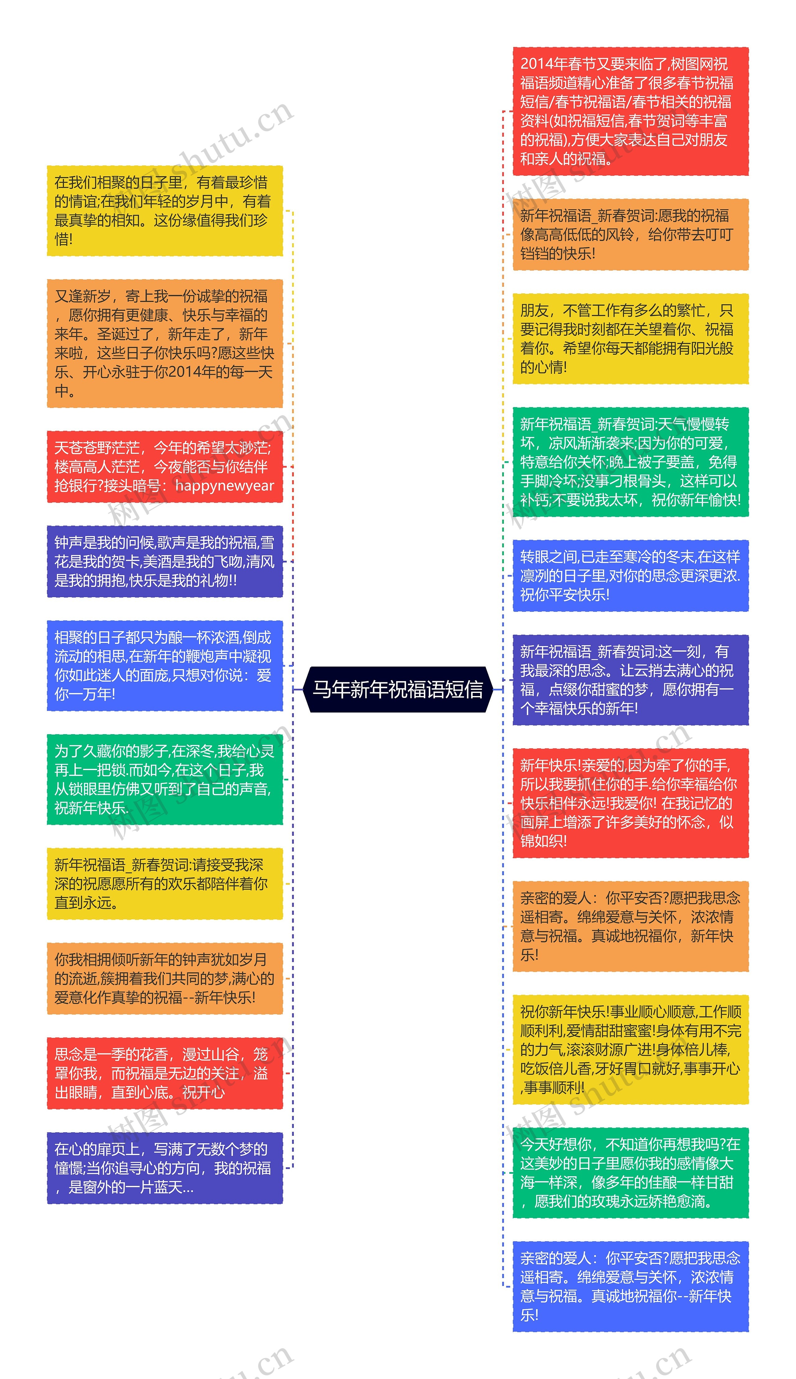 马年新年祝福语短信思维导图