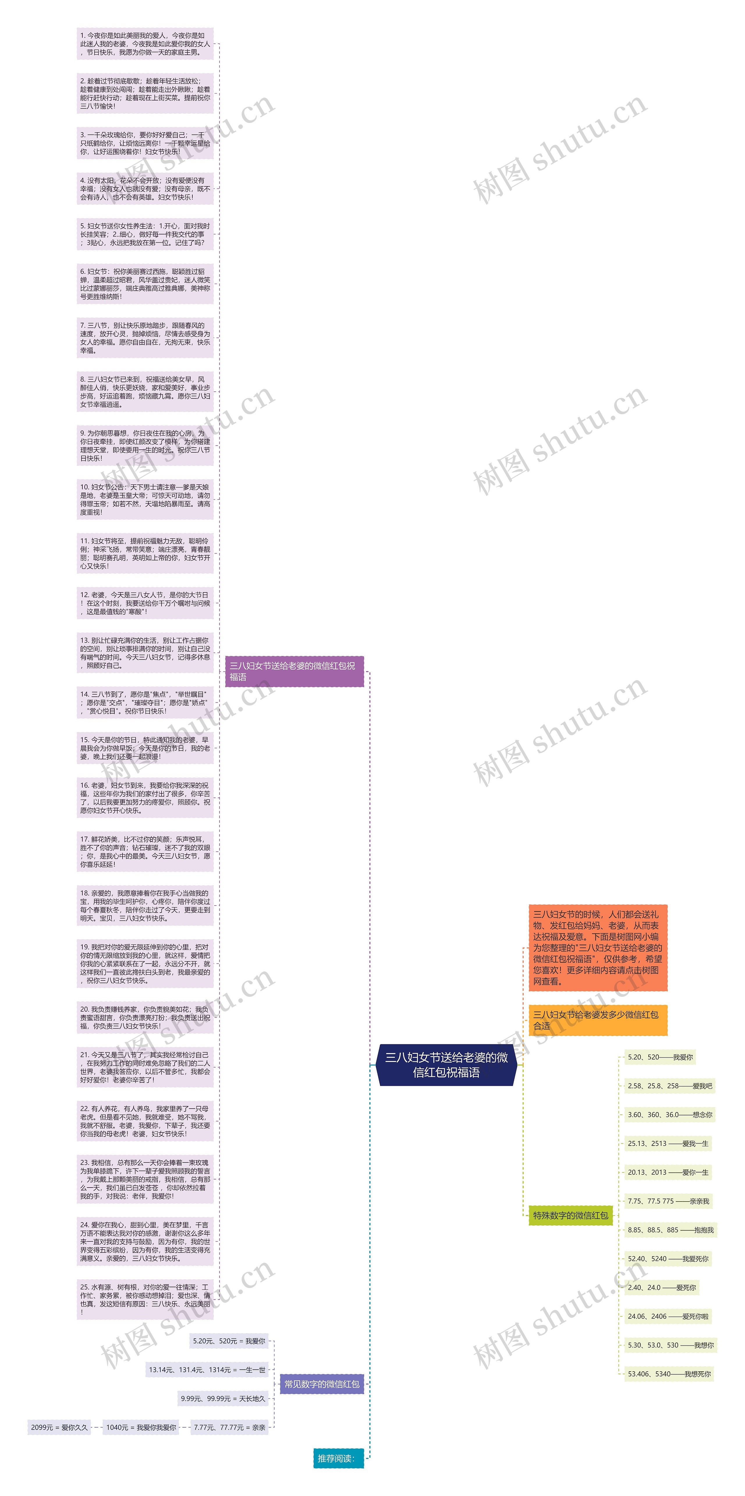 三八妇女节送给老婆的微信红包祝福语思维导图