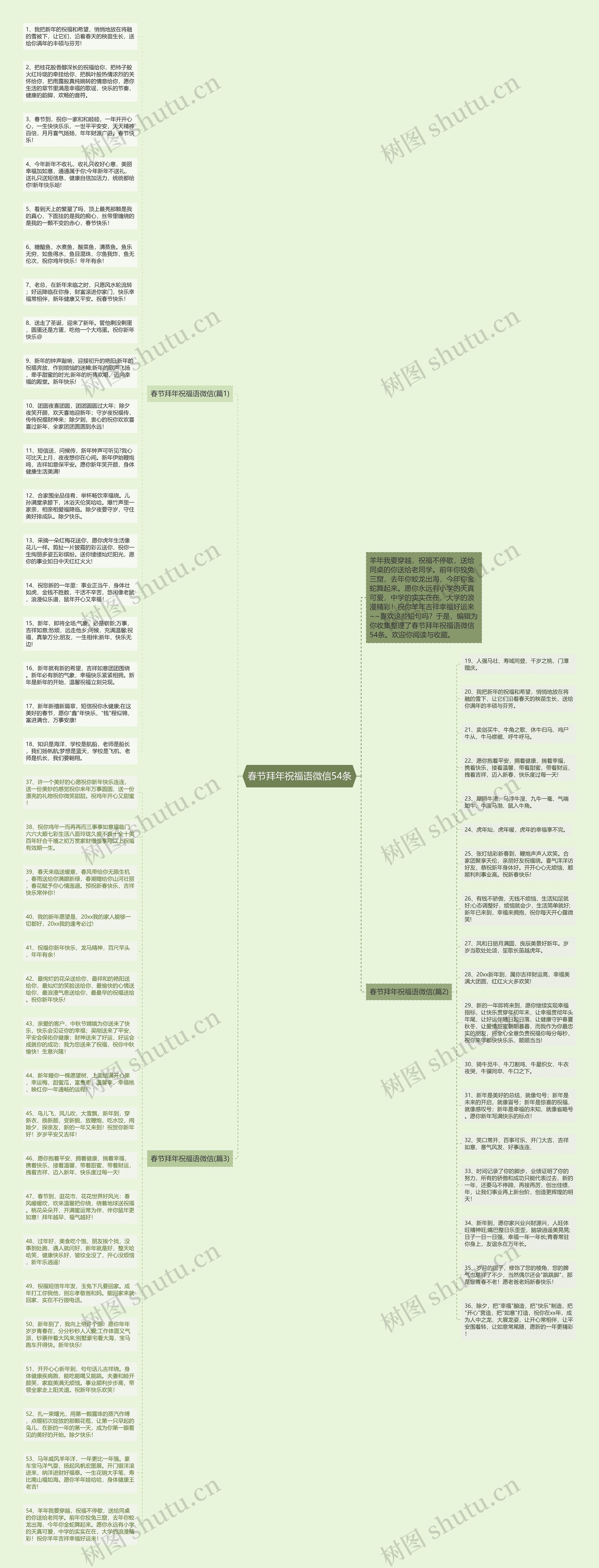 春节拜年祝福语微信54条思维导图