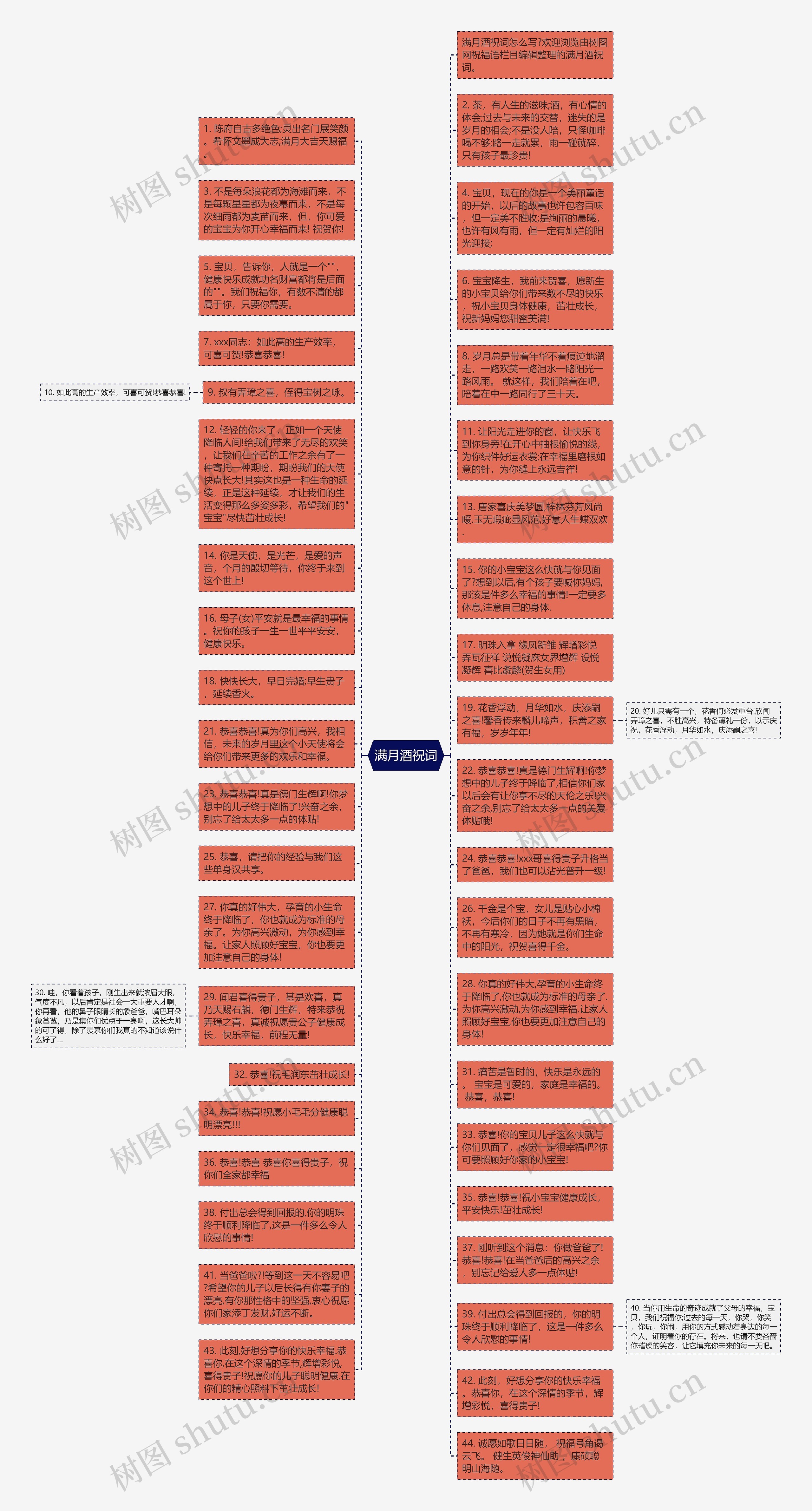 满月酒祝词思维导图