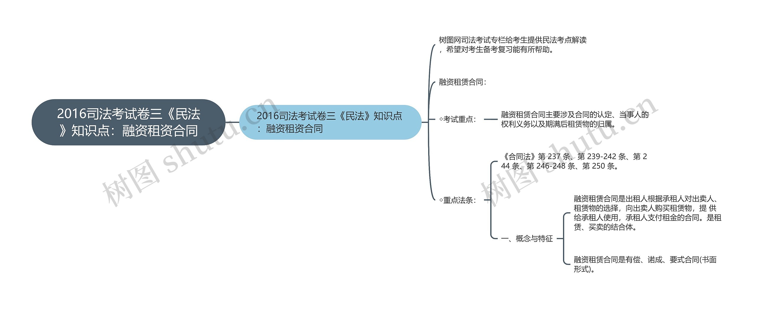 2016司法考试卷三《民法》知识点：融资租资合同