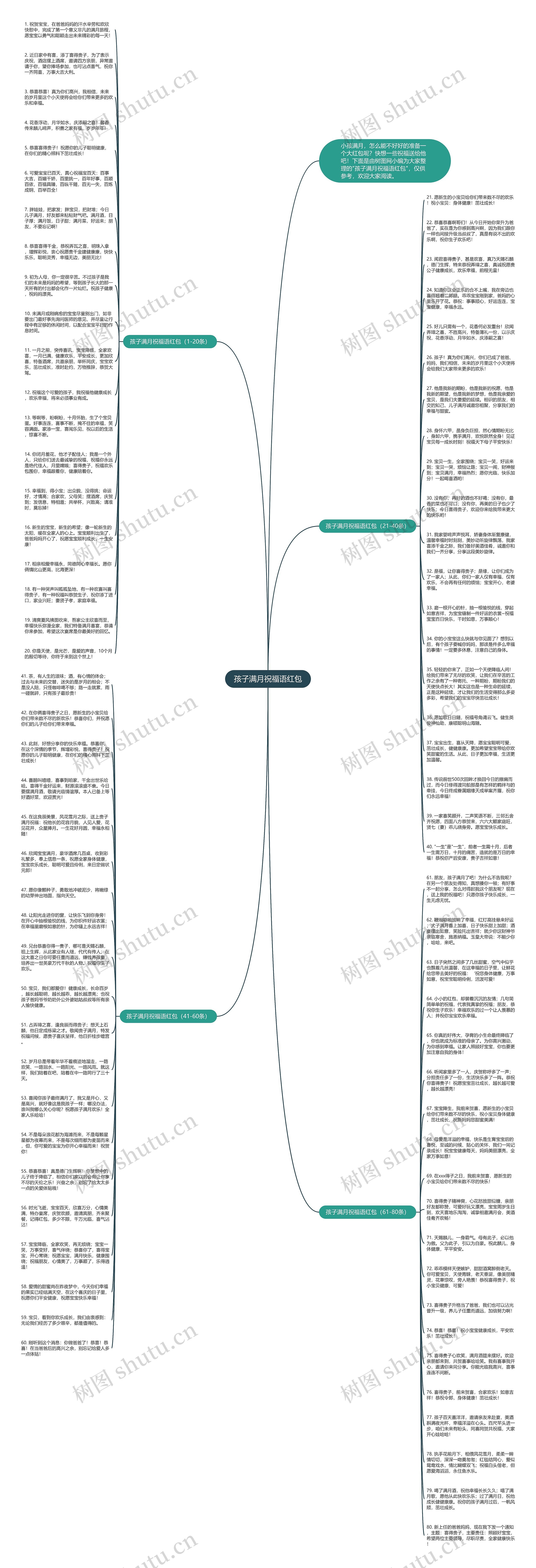 孩子满月祝福语红包思维导图