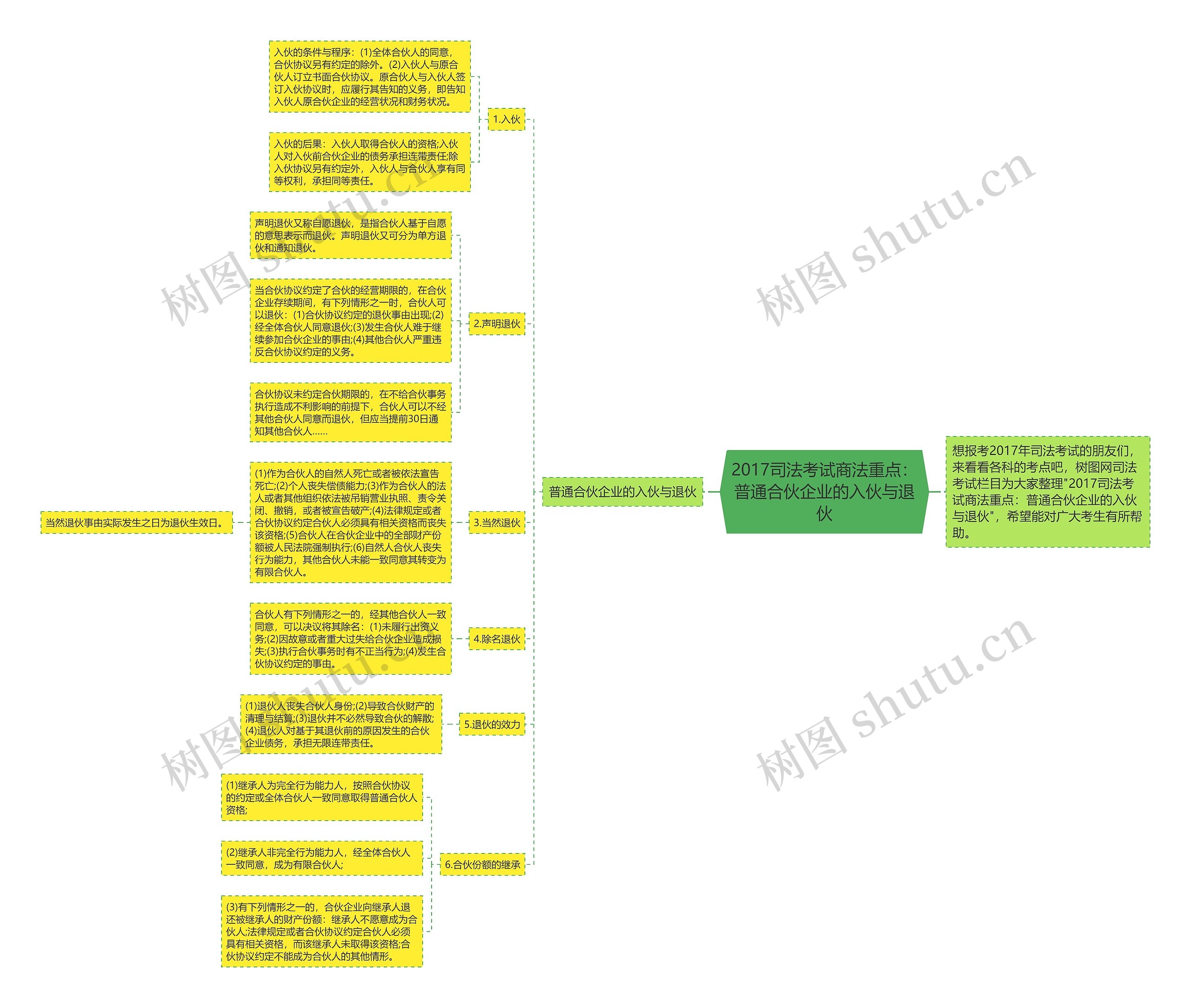 2017司法考试商法重点：普通合伙企业的入伙与退伙思维导图