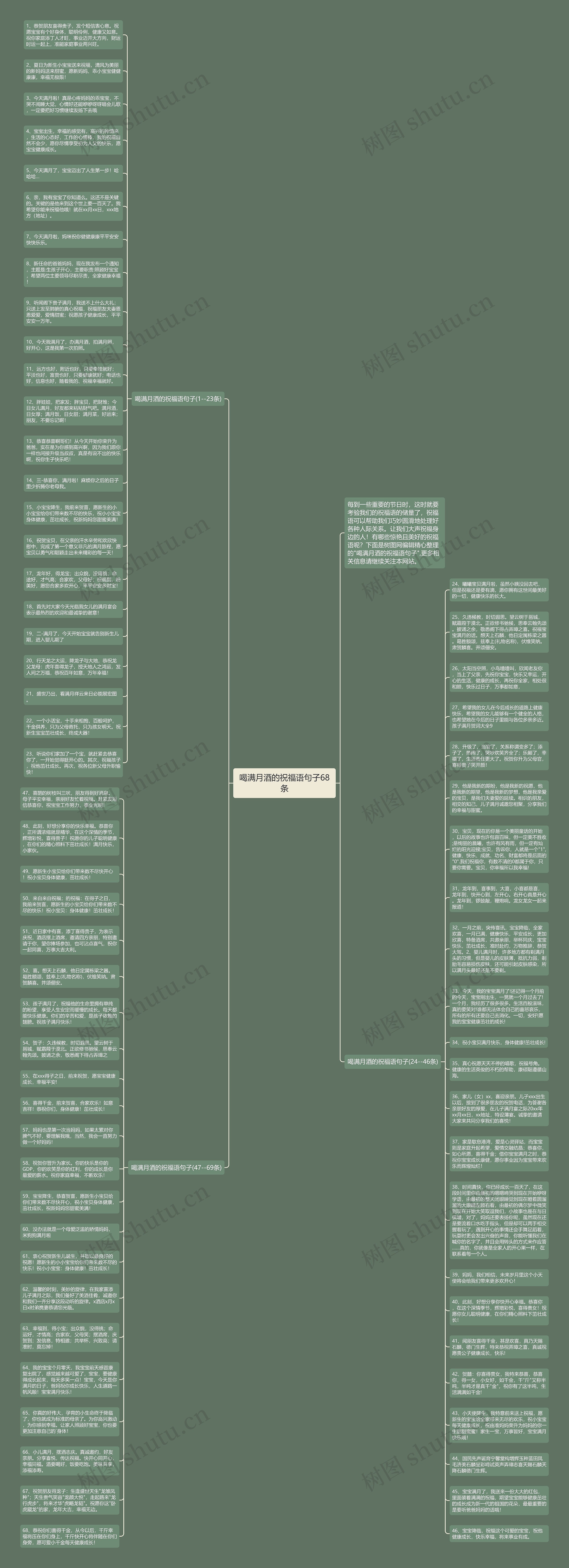 喝满月酒的祝福语句子68条思维导图