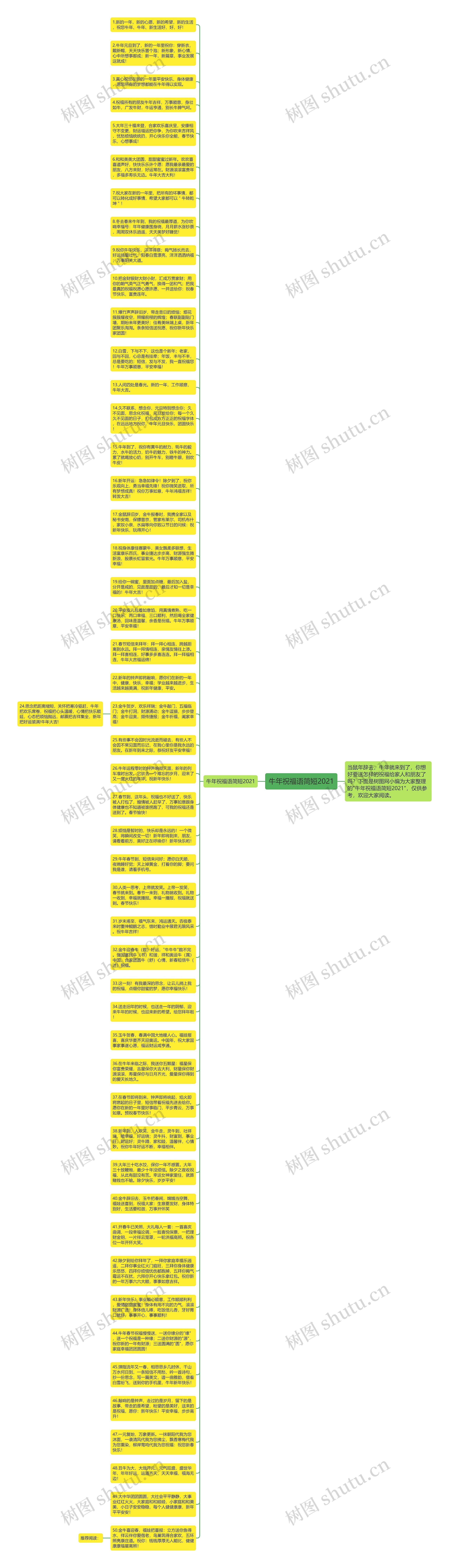 牛年祝福语简短2021思维导图