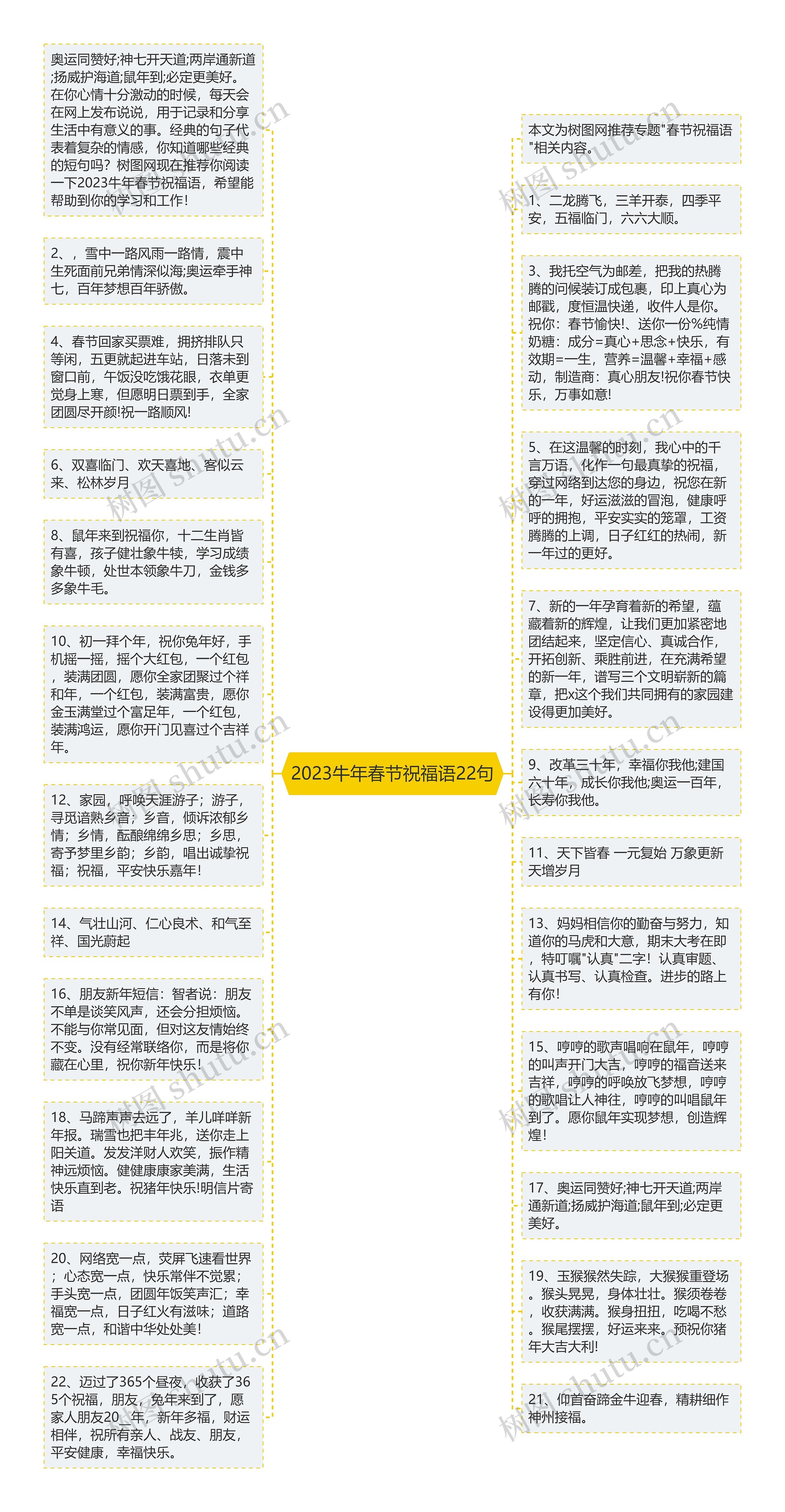 2023牛年春节祝福语22句思维导图