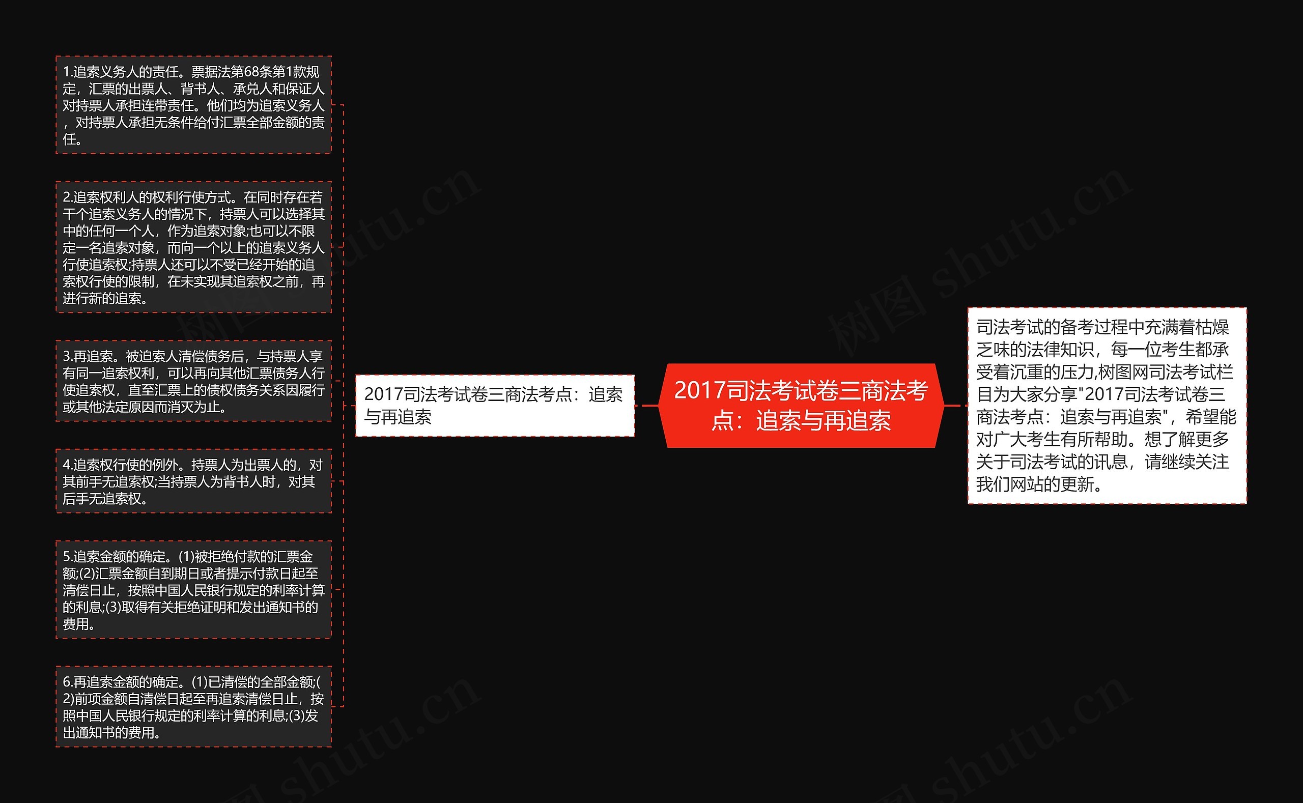 2017司法考试卷三商法考点：追索与再追索