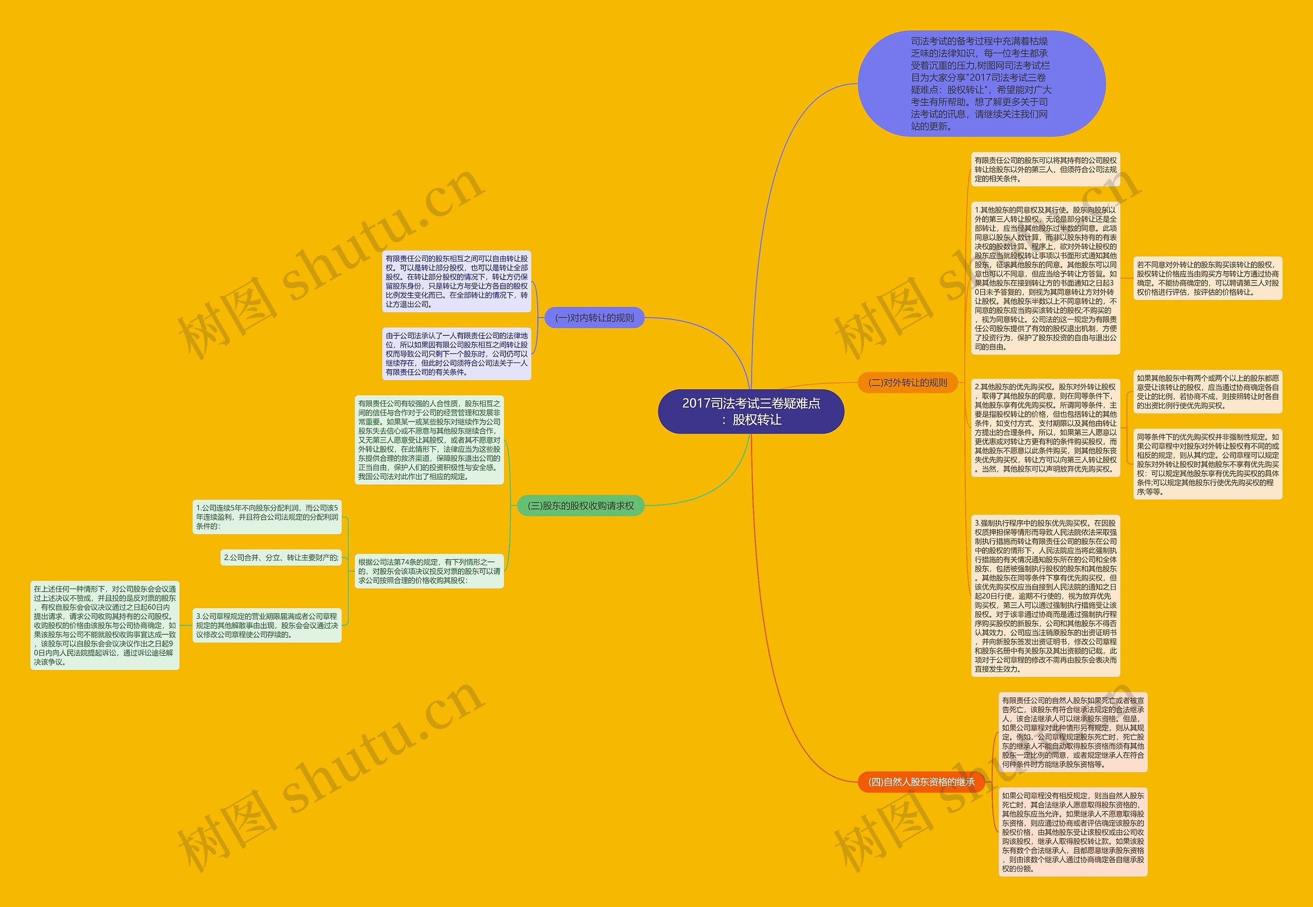 2017司法考试三卷疑难点：股权转让思维导图