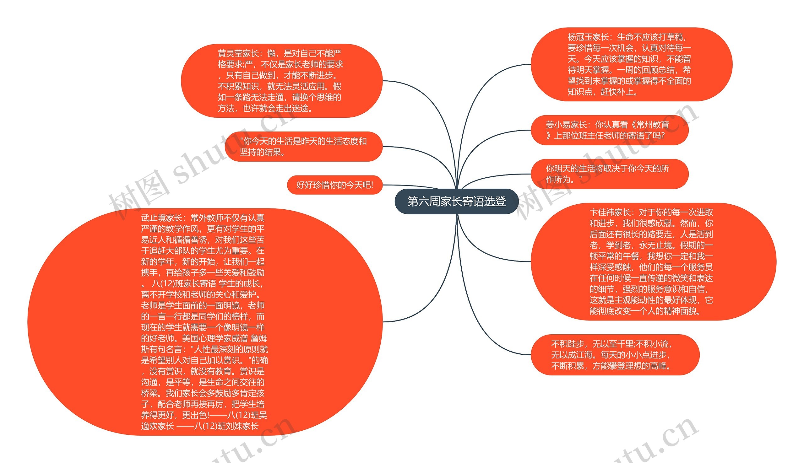 第六周家长寄语选登思维导图