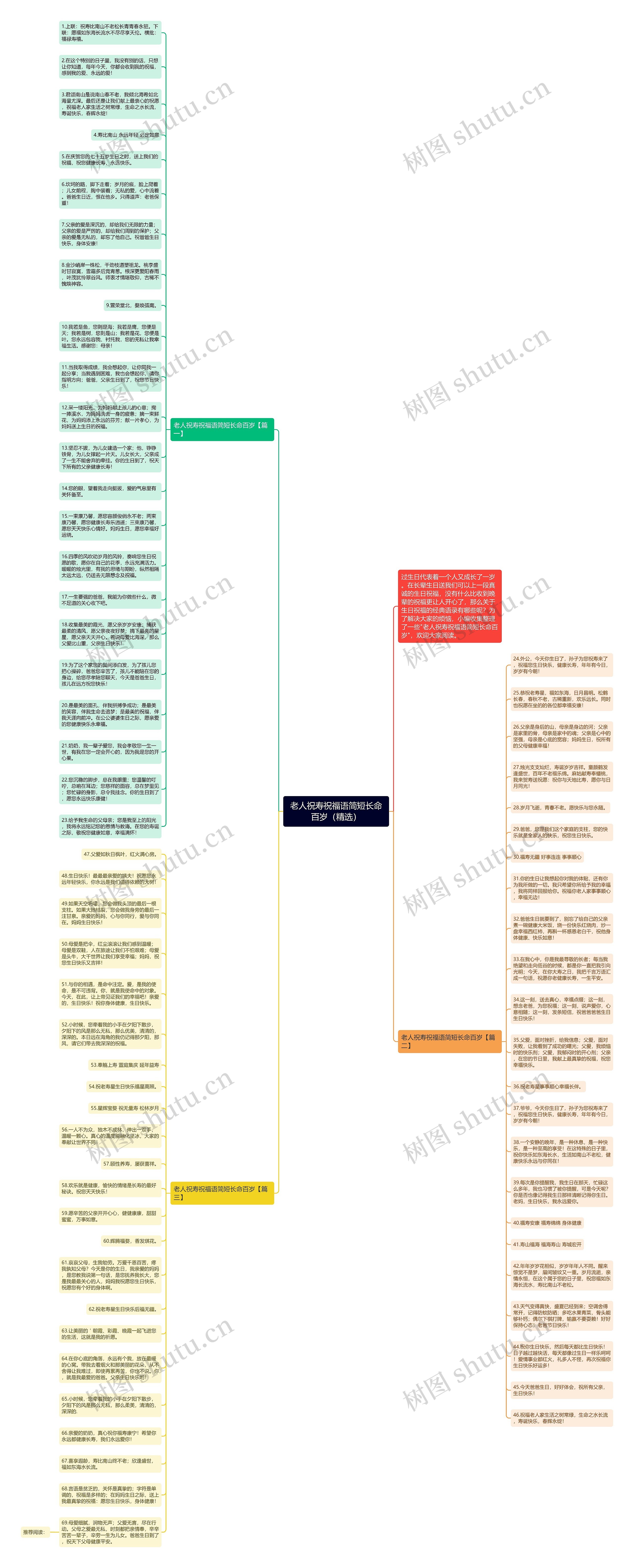 老人祝寿祝福语简短长命百岁（精选）思维导图