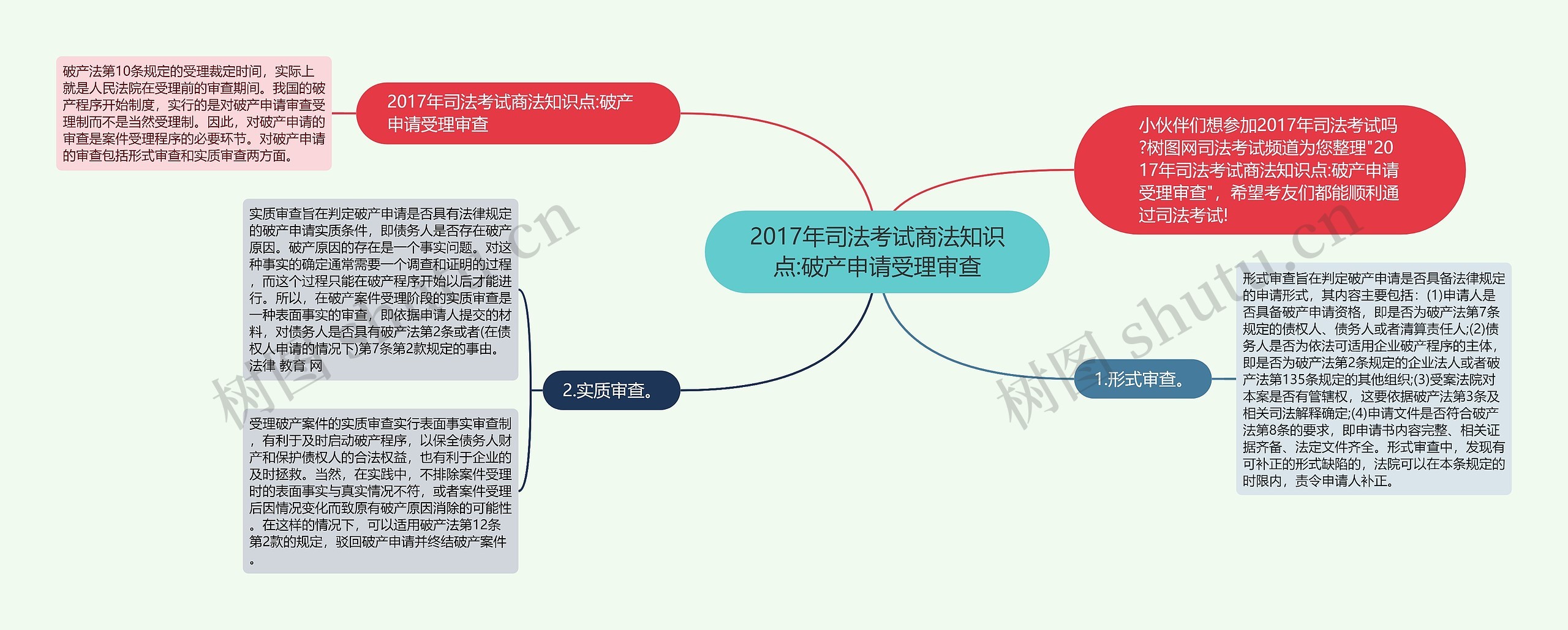 2017年司法考试商法知识点:破产申请受理审查思维导图