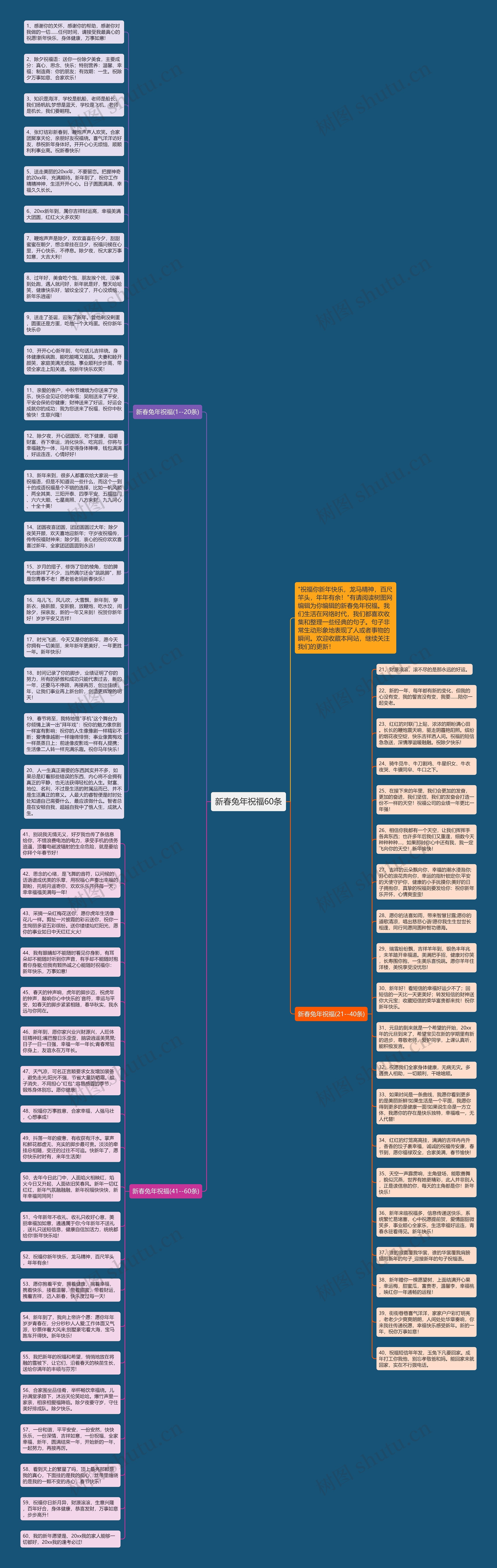 新春兔年祝福60条思维导图