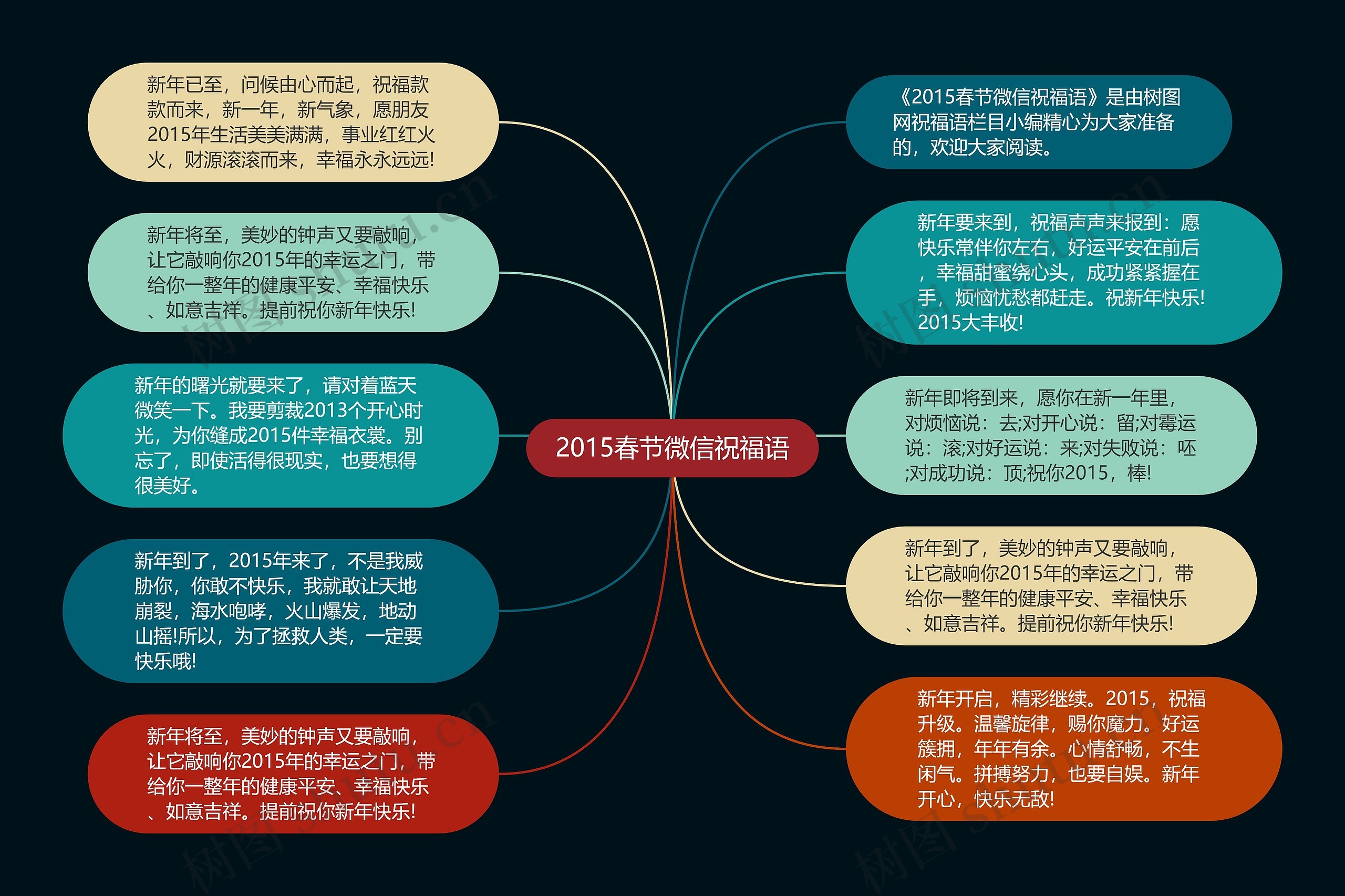 2015春节微信祝福语思维导图