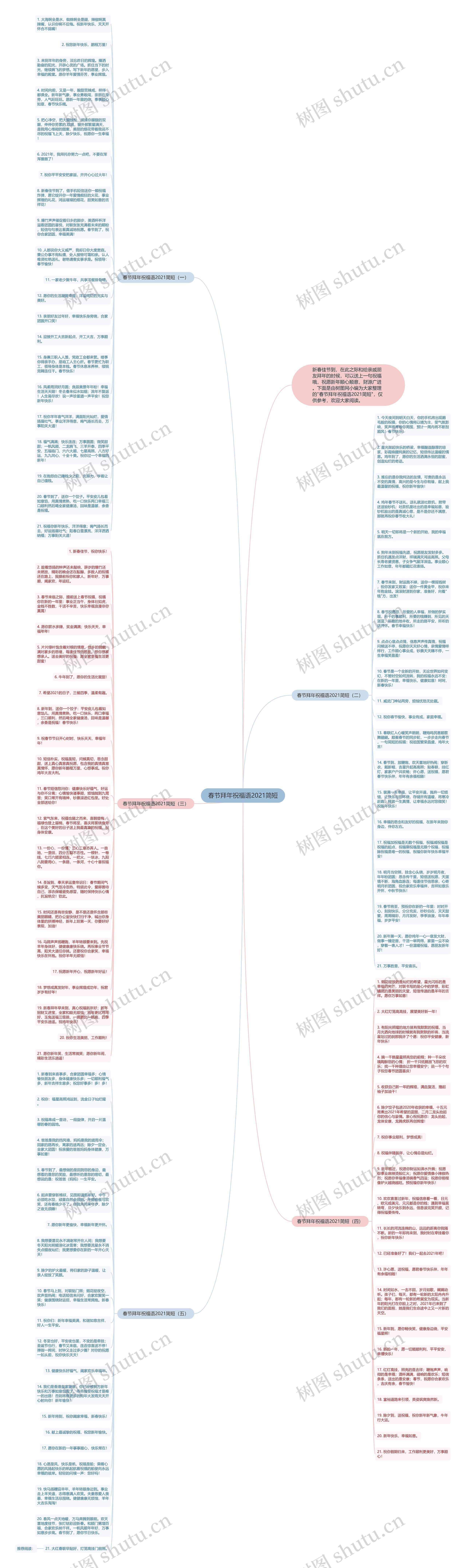 春节拜年祝福语2021简短思维导图