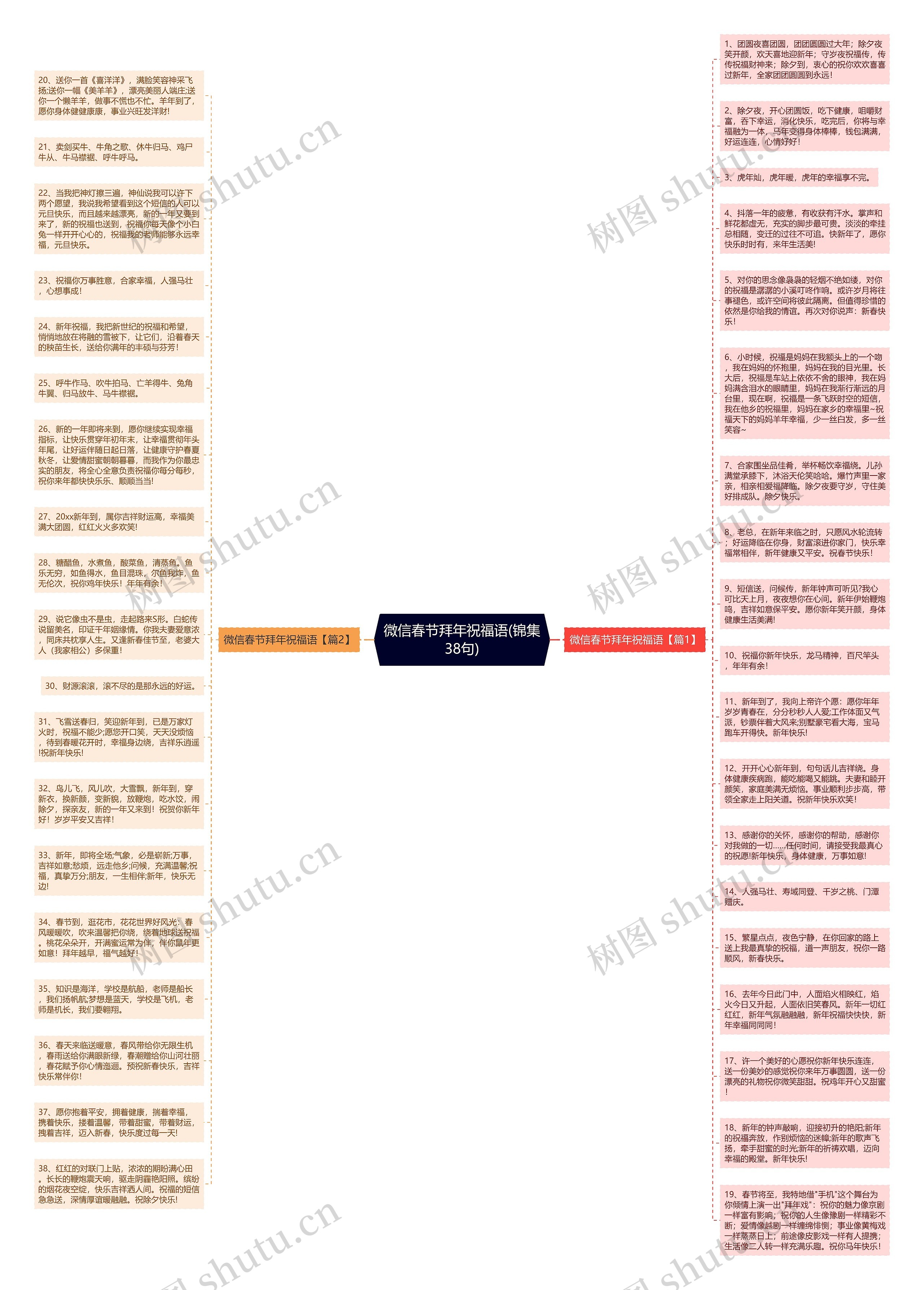 微信春节拜年祝福语(锦集38句)思维导图